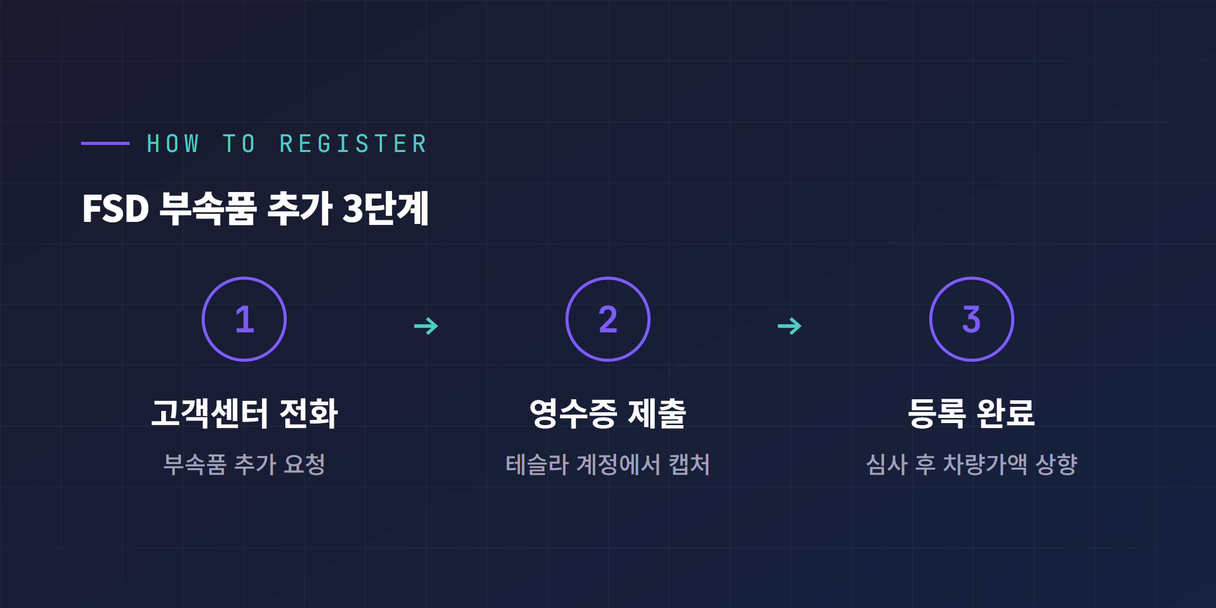 테슬라 FSD 보험 부속품 추가 절차 3단계 다이어그램