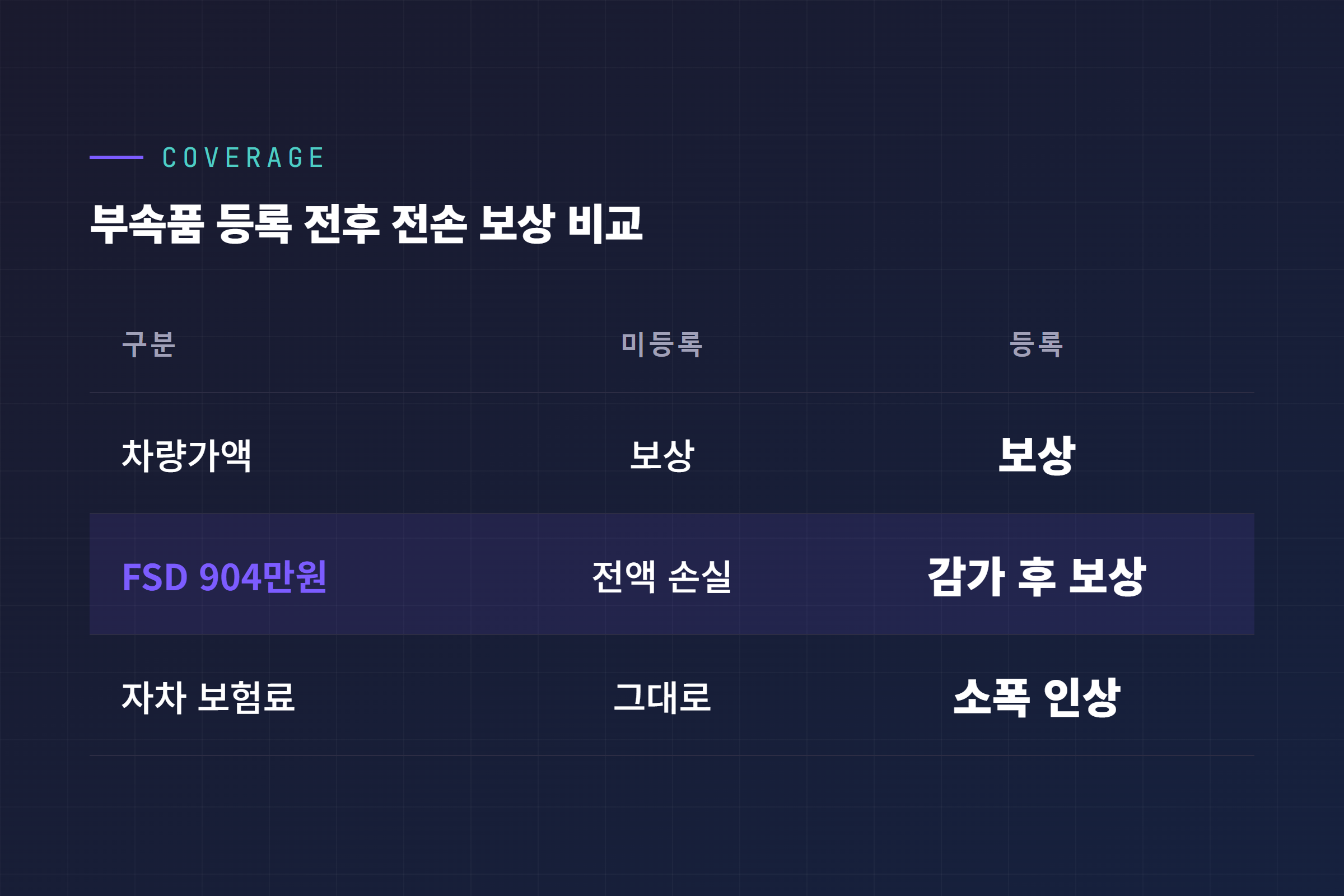 FSD 부속품 등록 전후 전손 보상 범위 비교 표