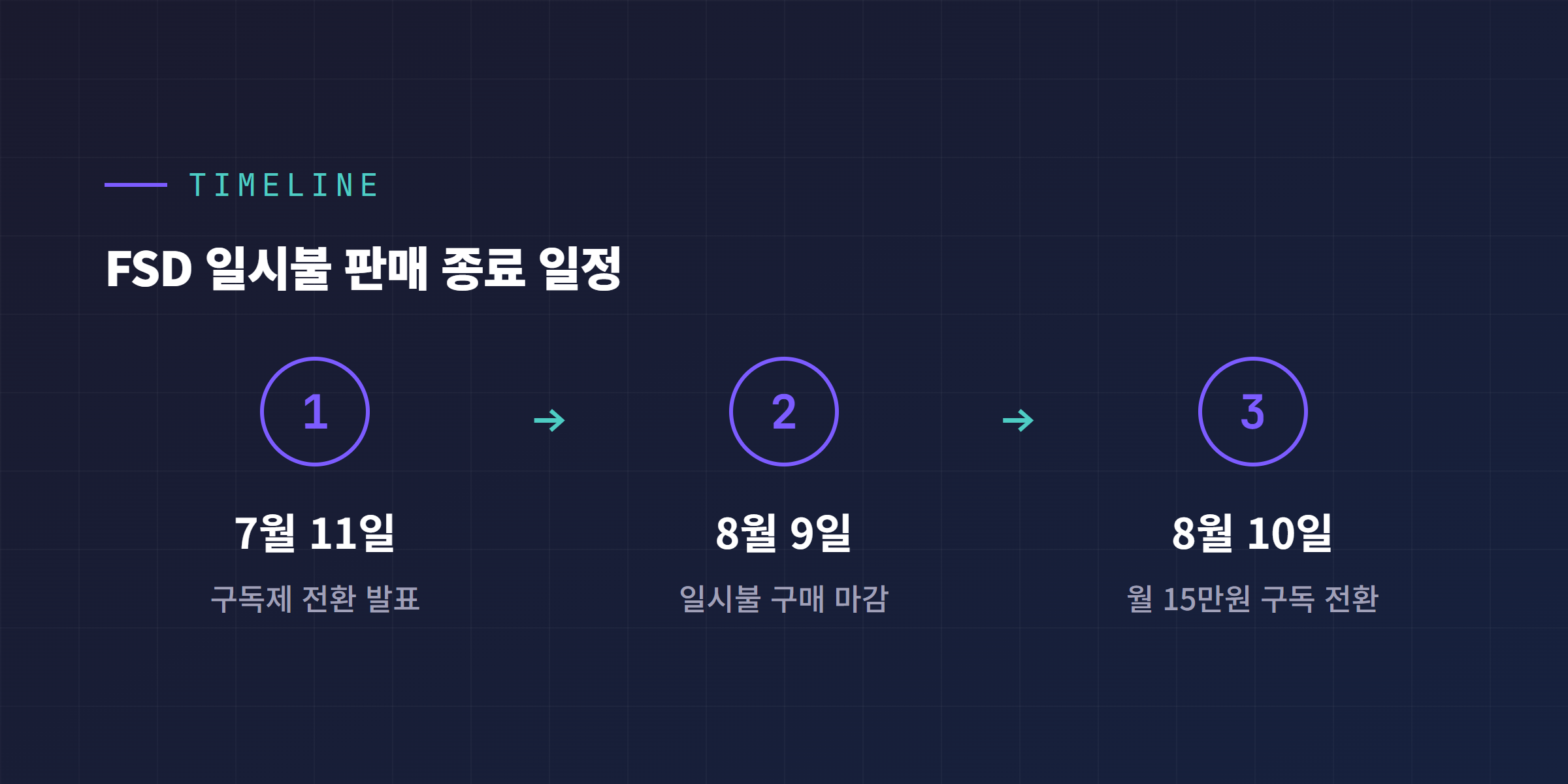 테슬라 FSD 일시불 판매 종료와 구독제 전환 일정 타임라인