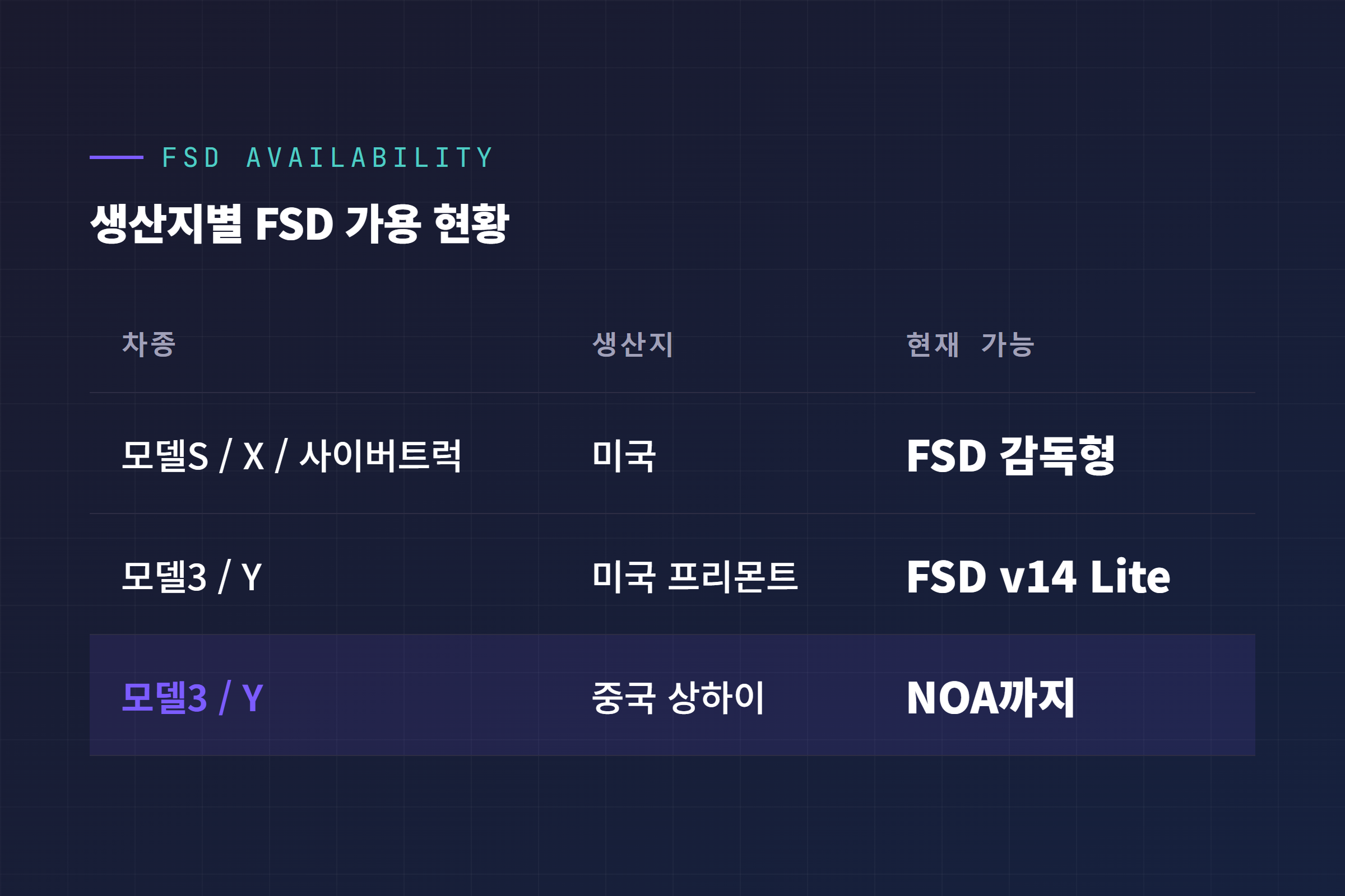 생산지별 테슬라 FSD 가용 현황 비교표