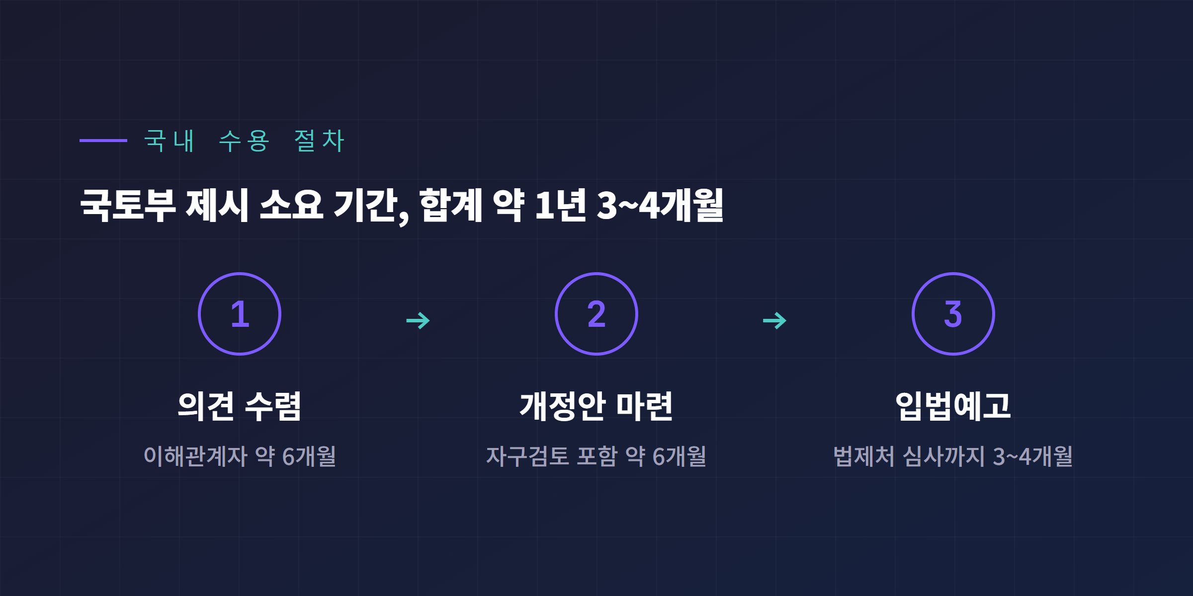 국토부 국내 수용 절차별 소요 기간 타임라인