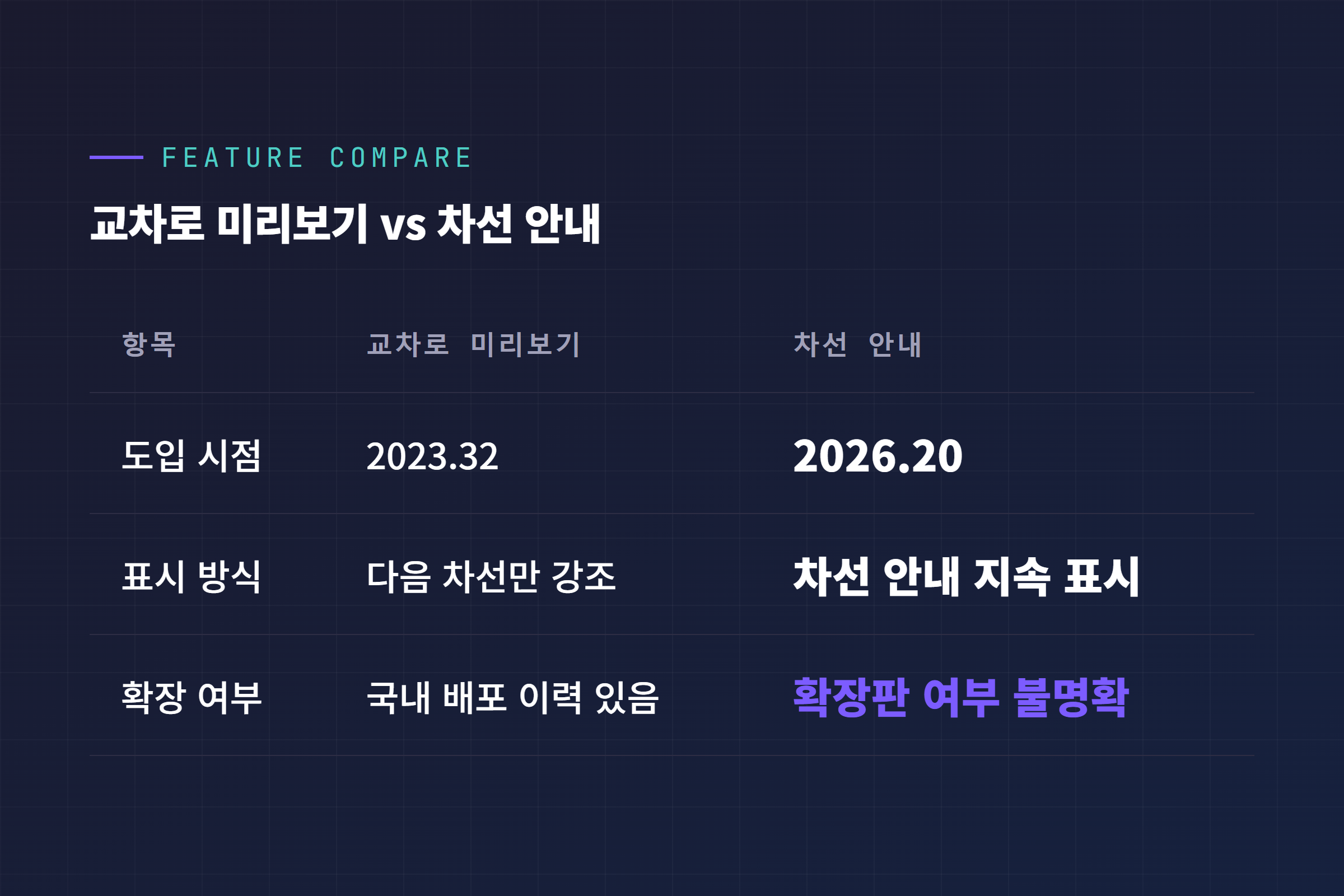 2023.32 상세 교차로 미리보기 기능과 2026.20 차선 안내 기능의 차이를 정리한 비교 표