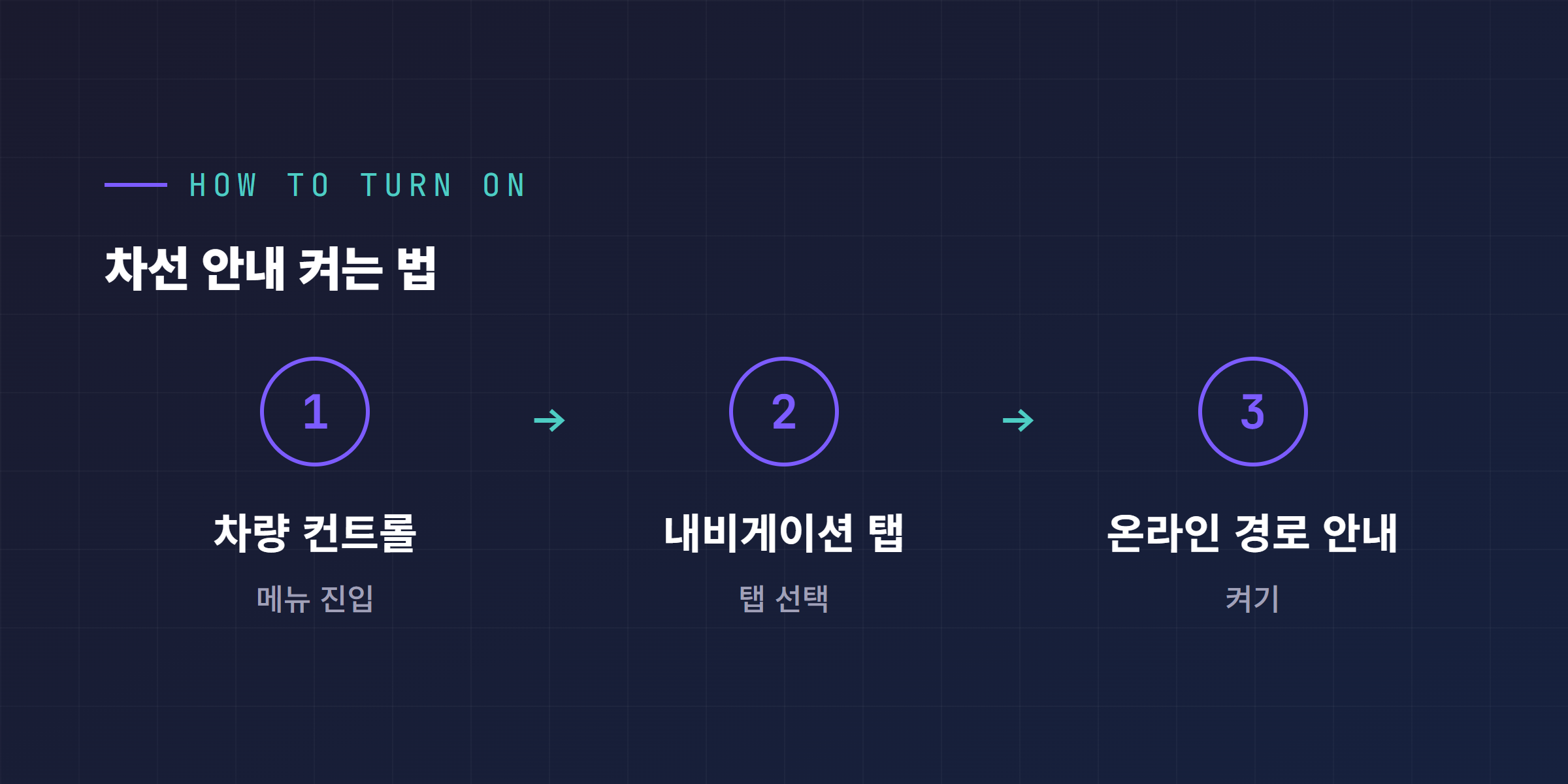 차량 컨트롤에서 내비게이션 탭, 온라인 경로 안내 순서로 들어가는 활성화 단계 다이어그램