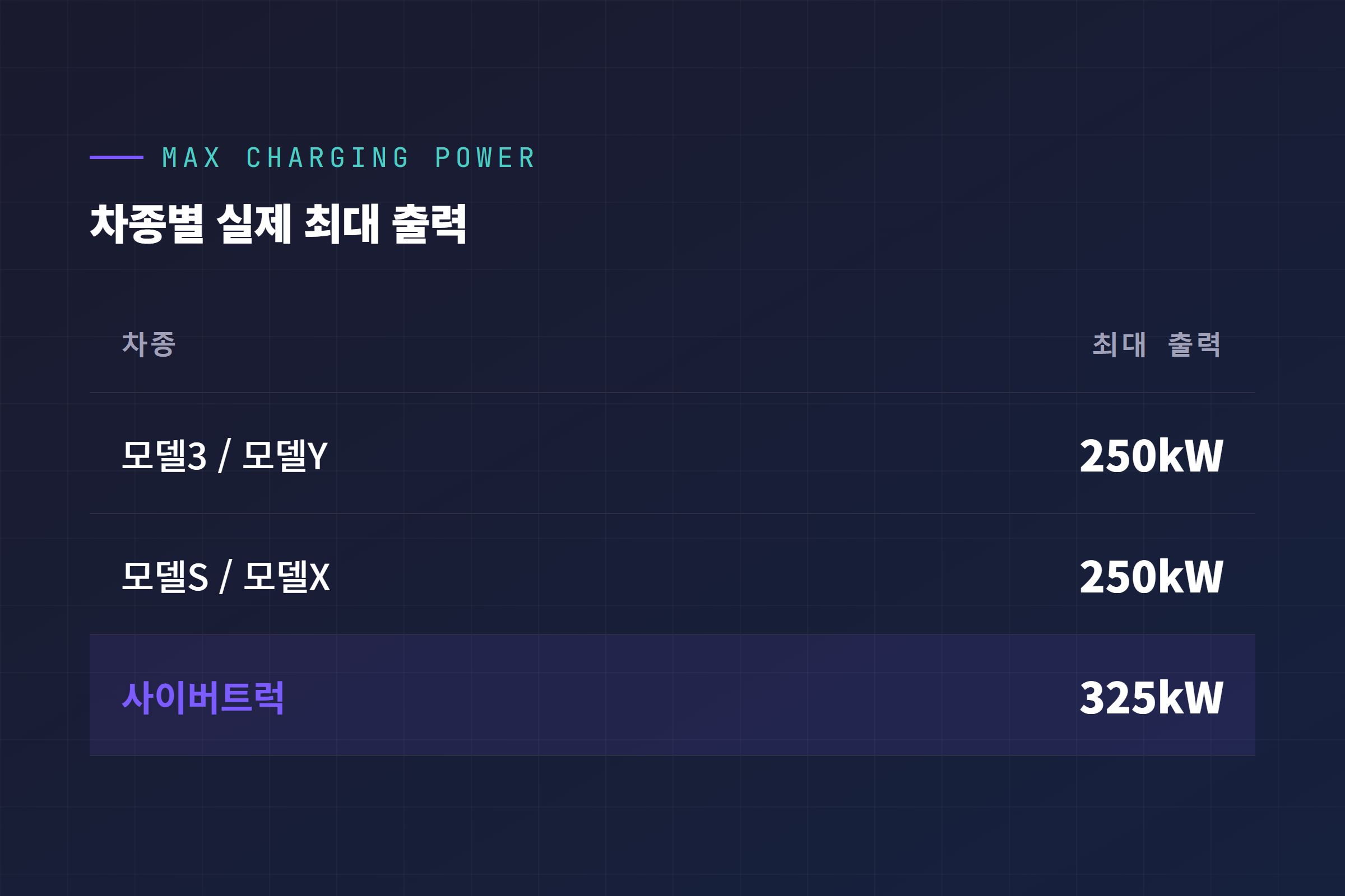 모델3·모델Y·모델S·모델X는 250kW 상한, 사이버트럭만 325kW가 가능하다는 차종별 최대 출력 비교표