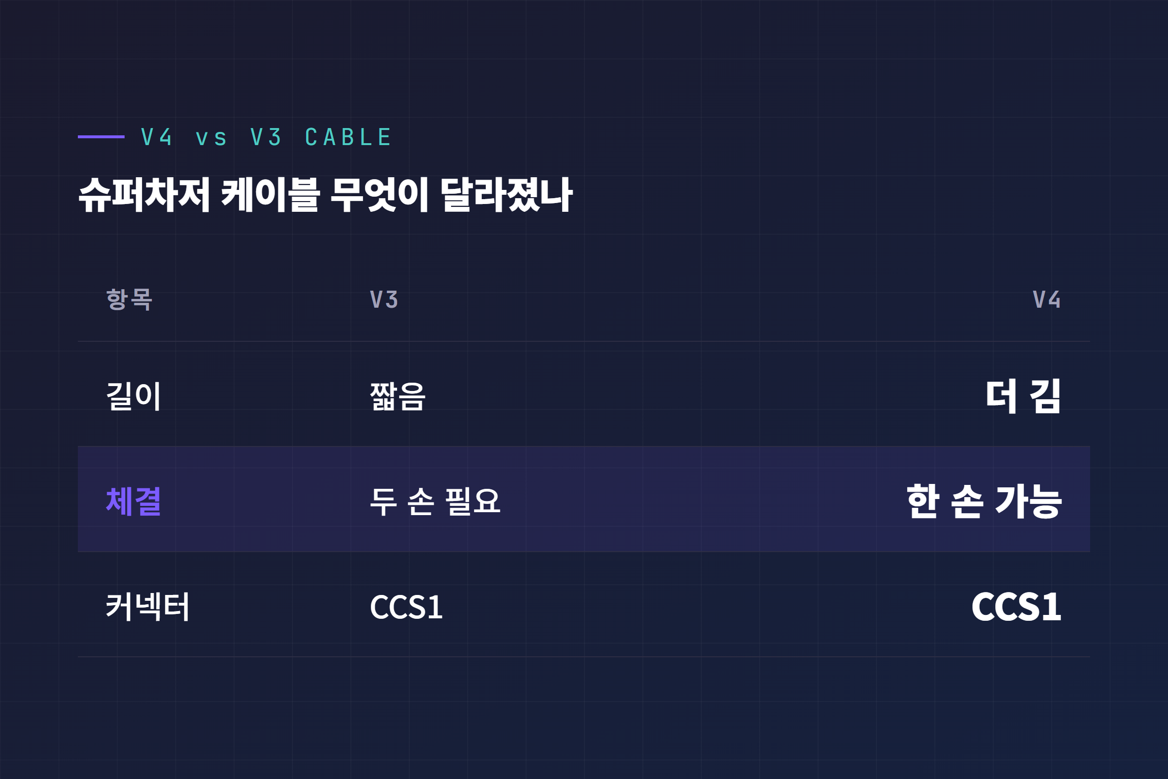 V4 슈퍼차저 케이블과 V3 케이블의 길이, 체결 방식, 커넥터 규격 비교표