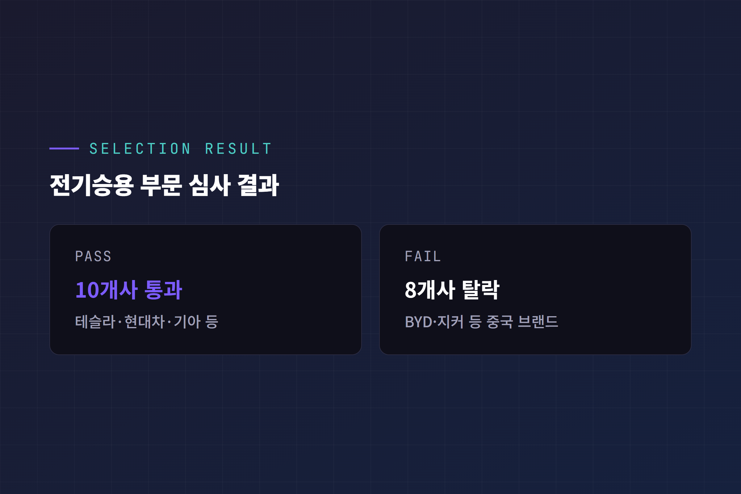 전기승용 보급사업 수행자 심사 결과, 테슬라 등 10개사 통과 BYD·지커 등 8개사 탈락