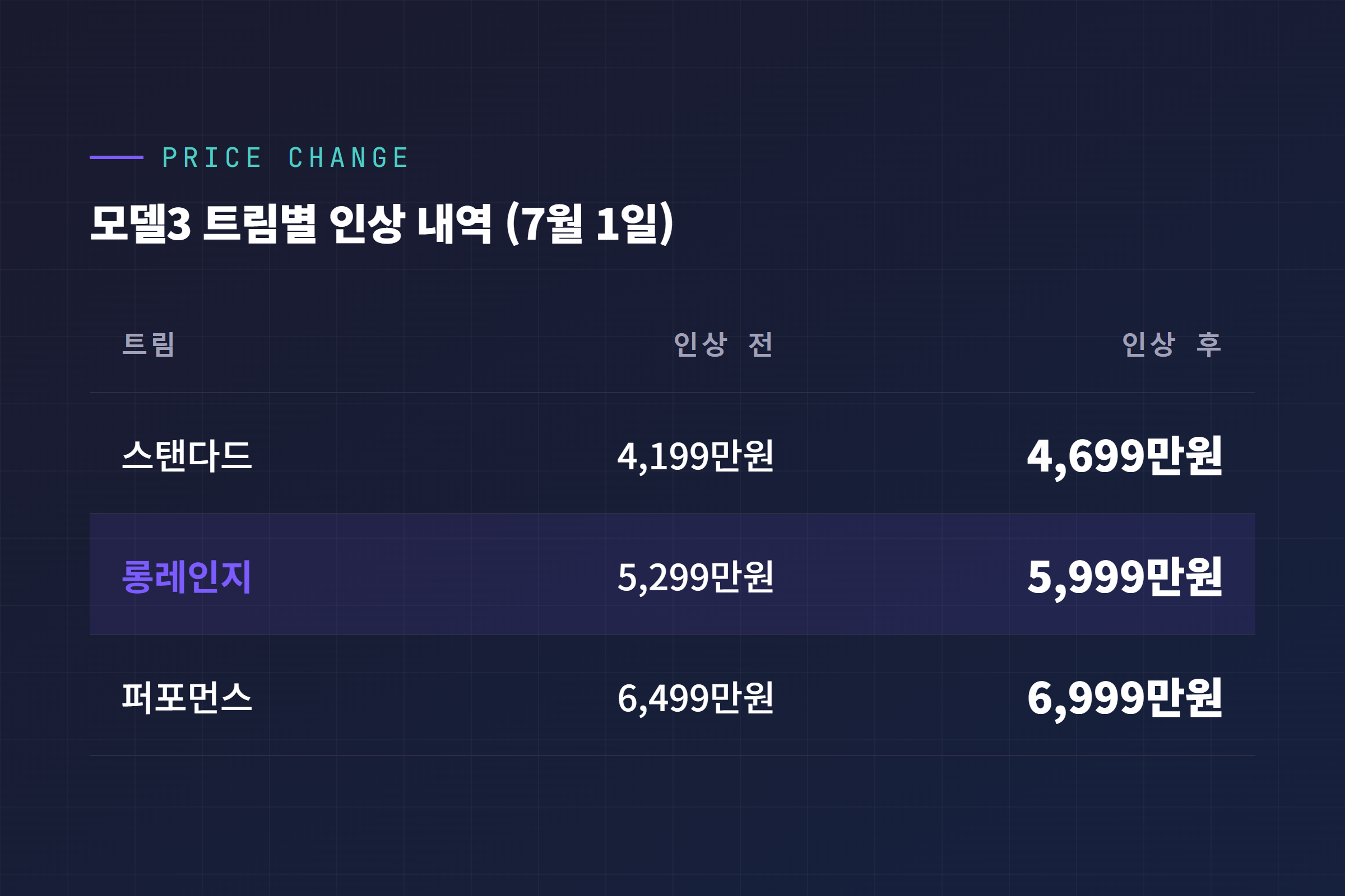 모델3 트림별 가격 인상 전후 비교표