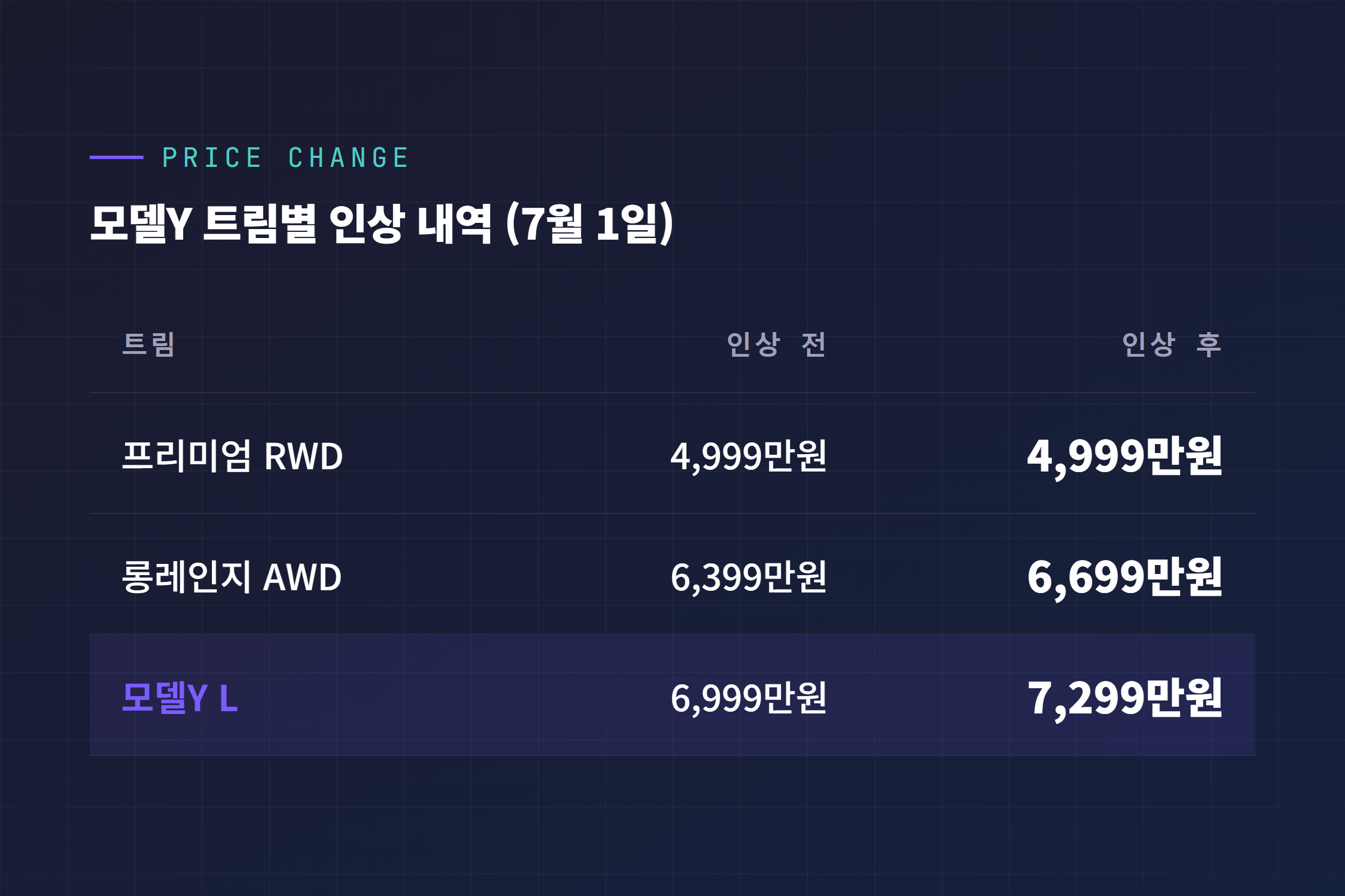 모델Y 트림별 가격 인상 전후 비교표