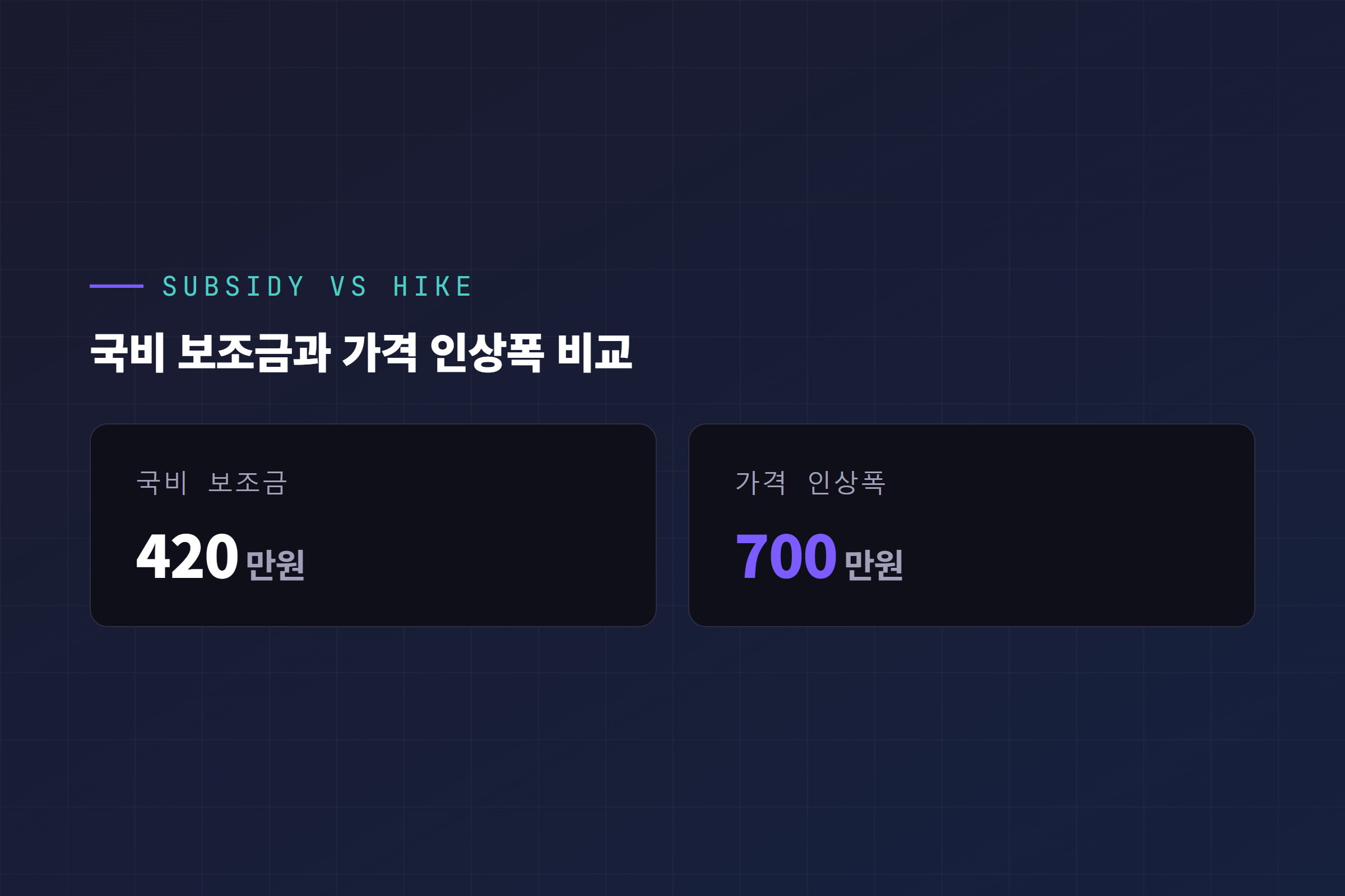 국비 보조금 최대 420만원과 가격 인상폭 최대 700만원 비교