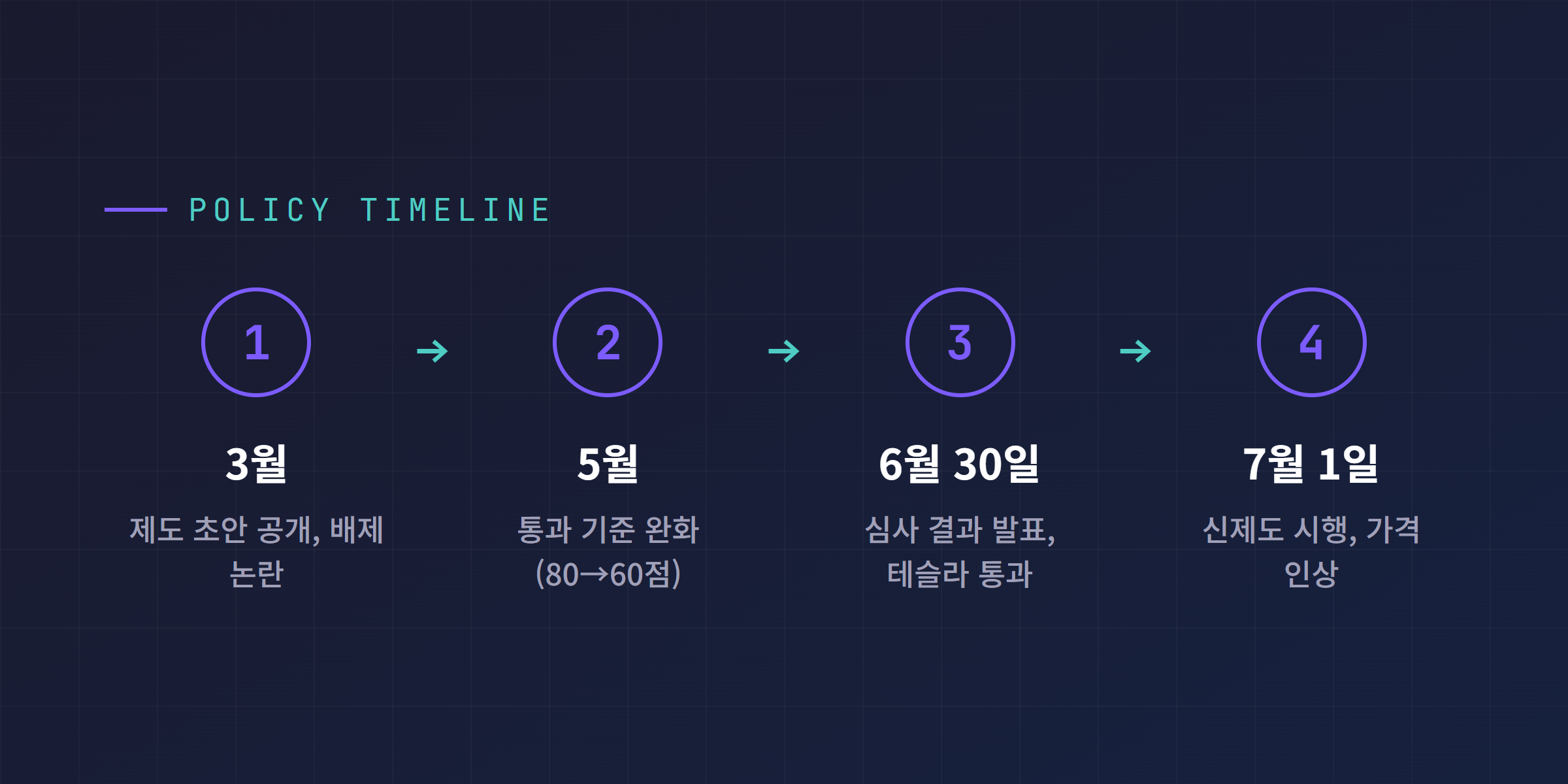 전기차 보조금 정책 변화 타임라인, 3월 초안 논란부터 7월 가격 인상까지