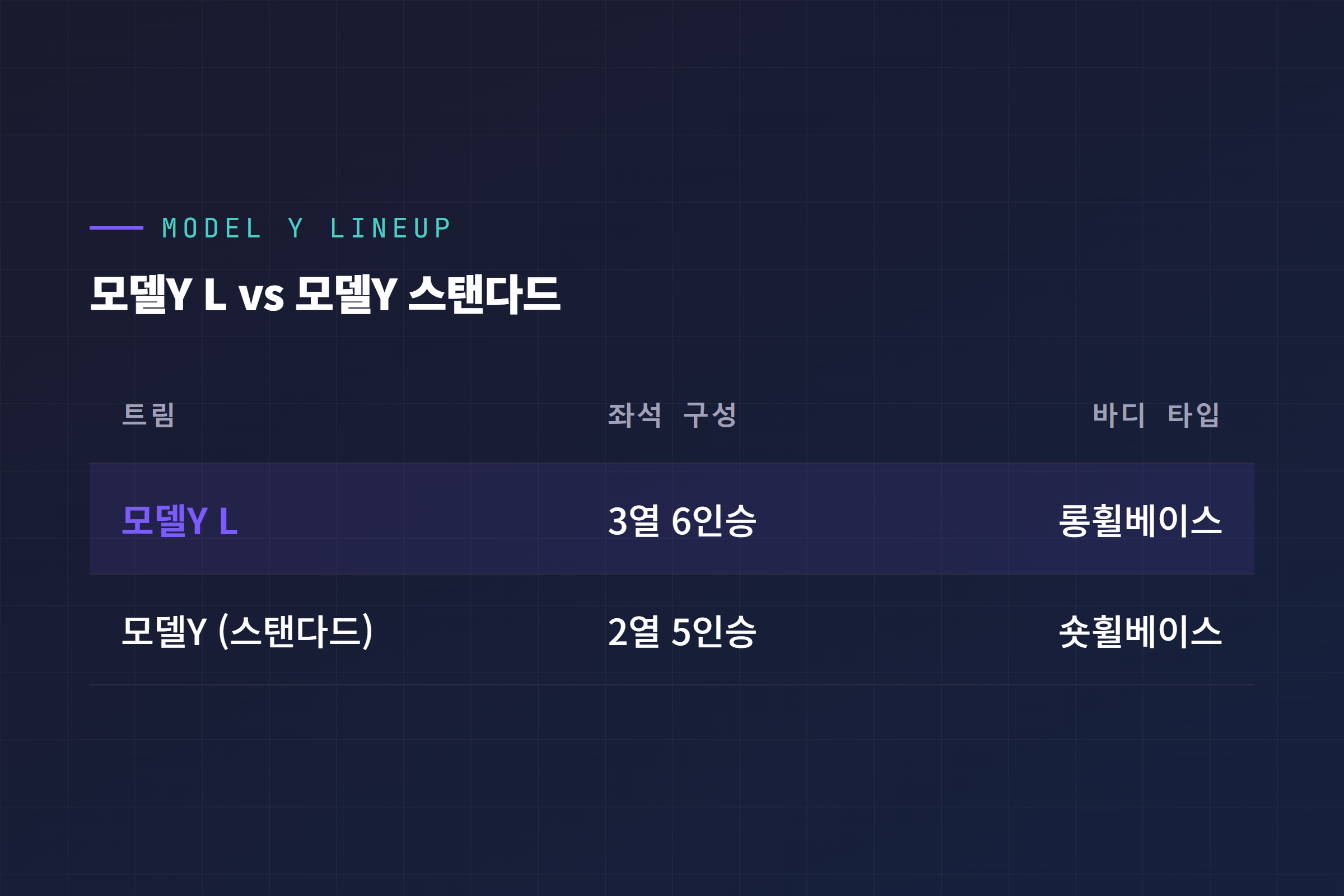 모델Y L과 스탠다드 모델Y 좌석 구성·바디 타입 비교표