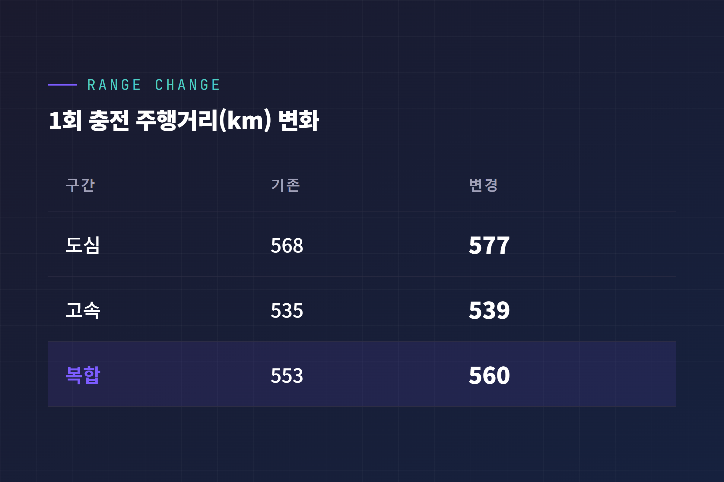 모델Y L 1회 충전 주행거리 도심·고속·복합 변화표