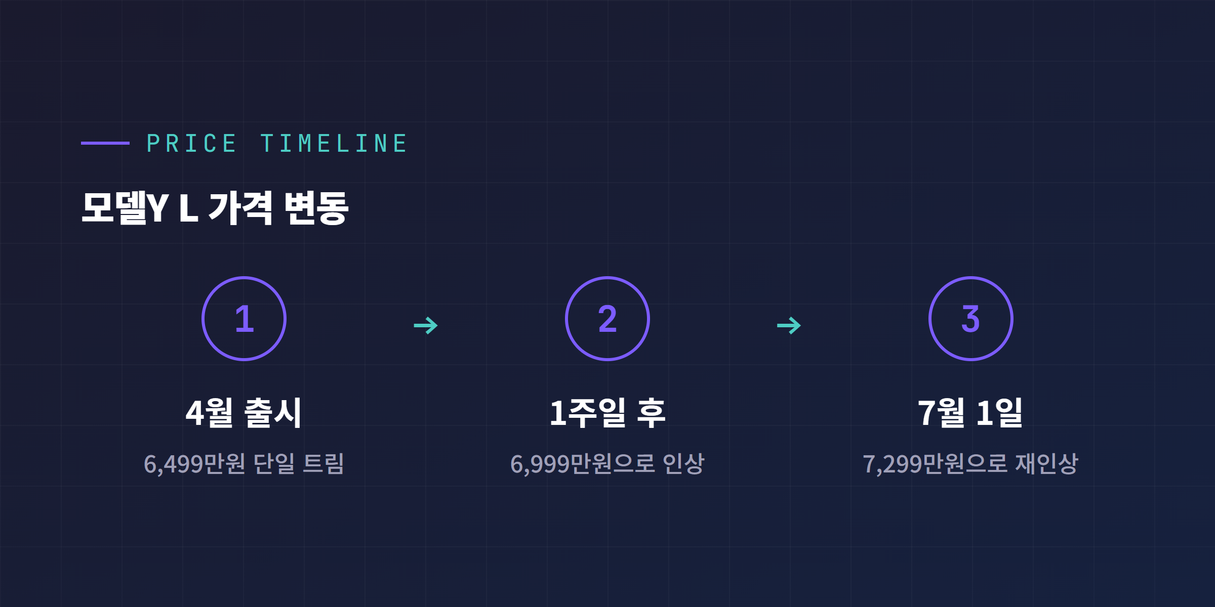 모델Y L 가격 변동 타임라인, 6499만원에서 6999만원, 7299만원까지