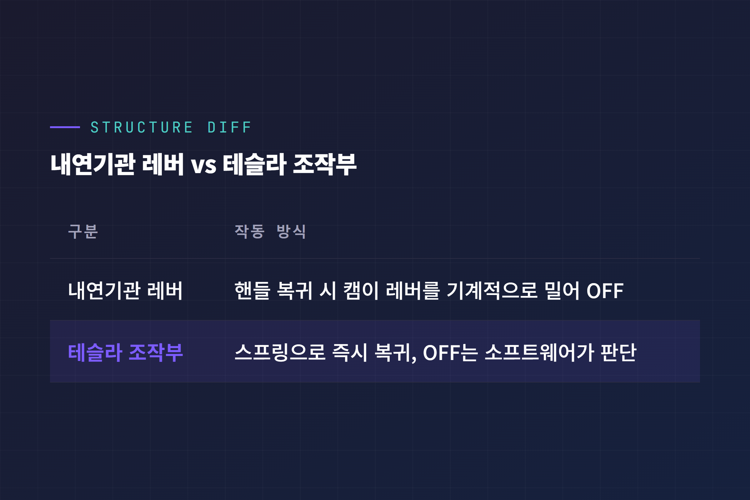 내연기관 레버 vs 테슬라 조작부 구조 차이
