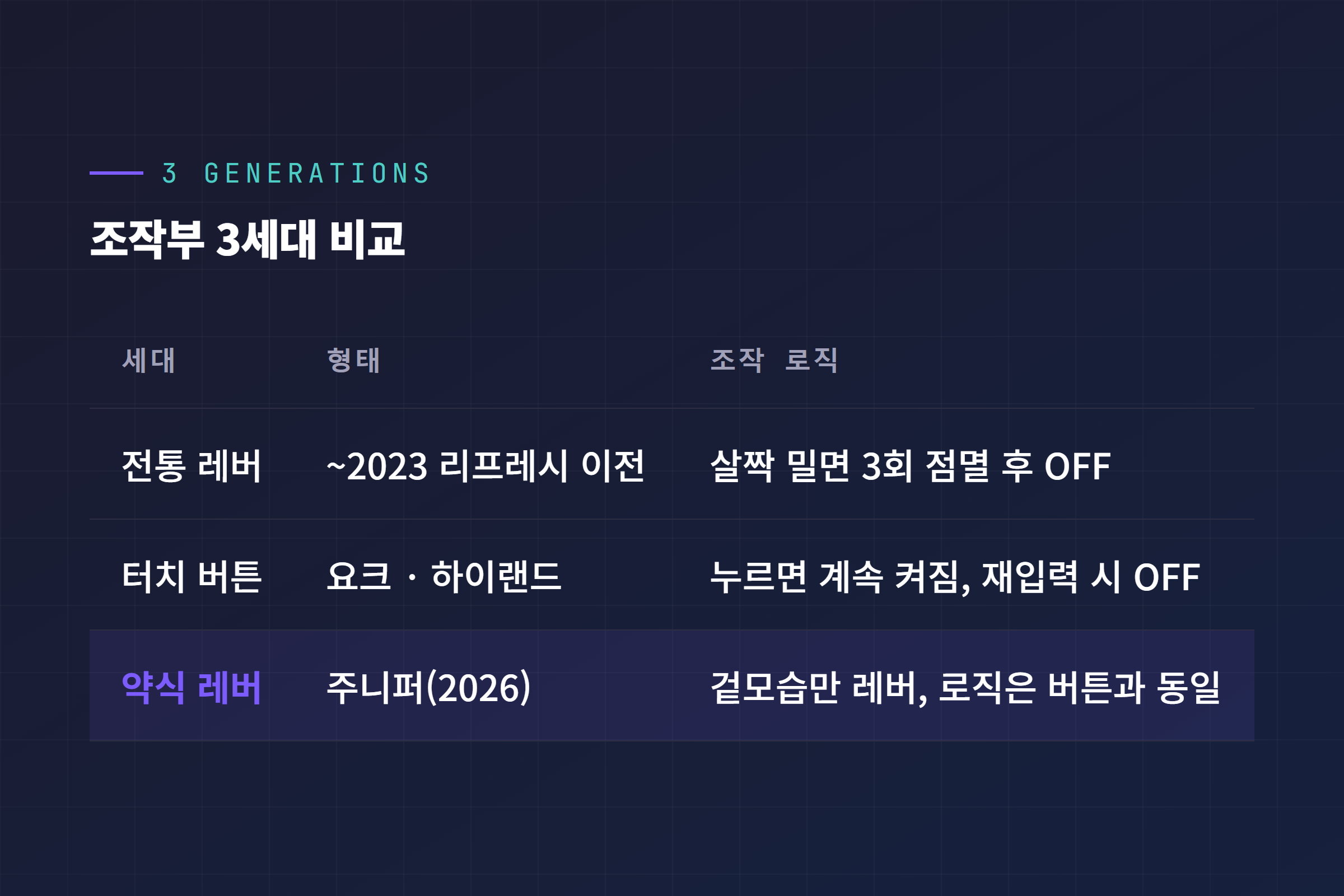 조작부 3세대 비교