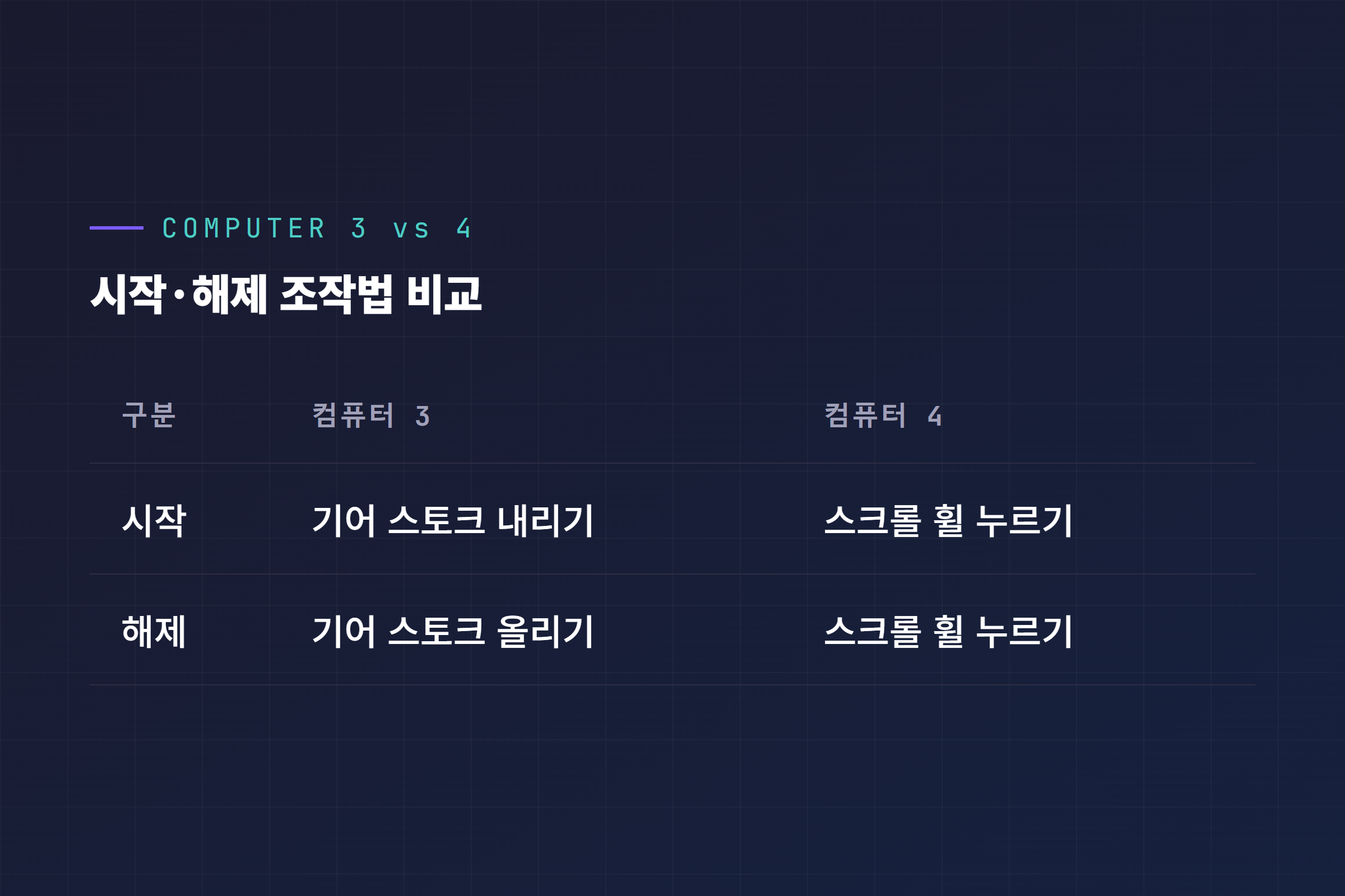 컴퓨터 3와 컴퓨터 4의 FSD(감독형) 시작·해제 조작법 비교표