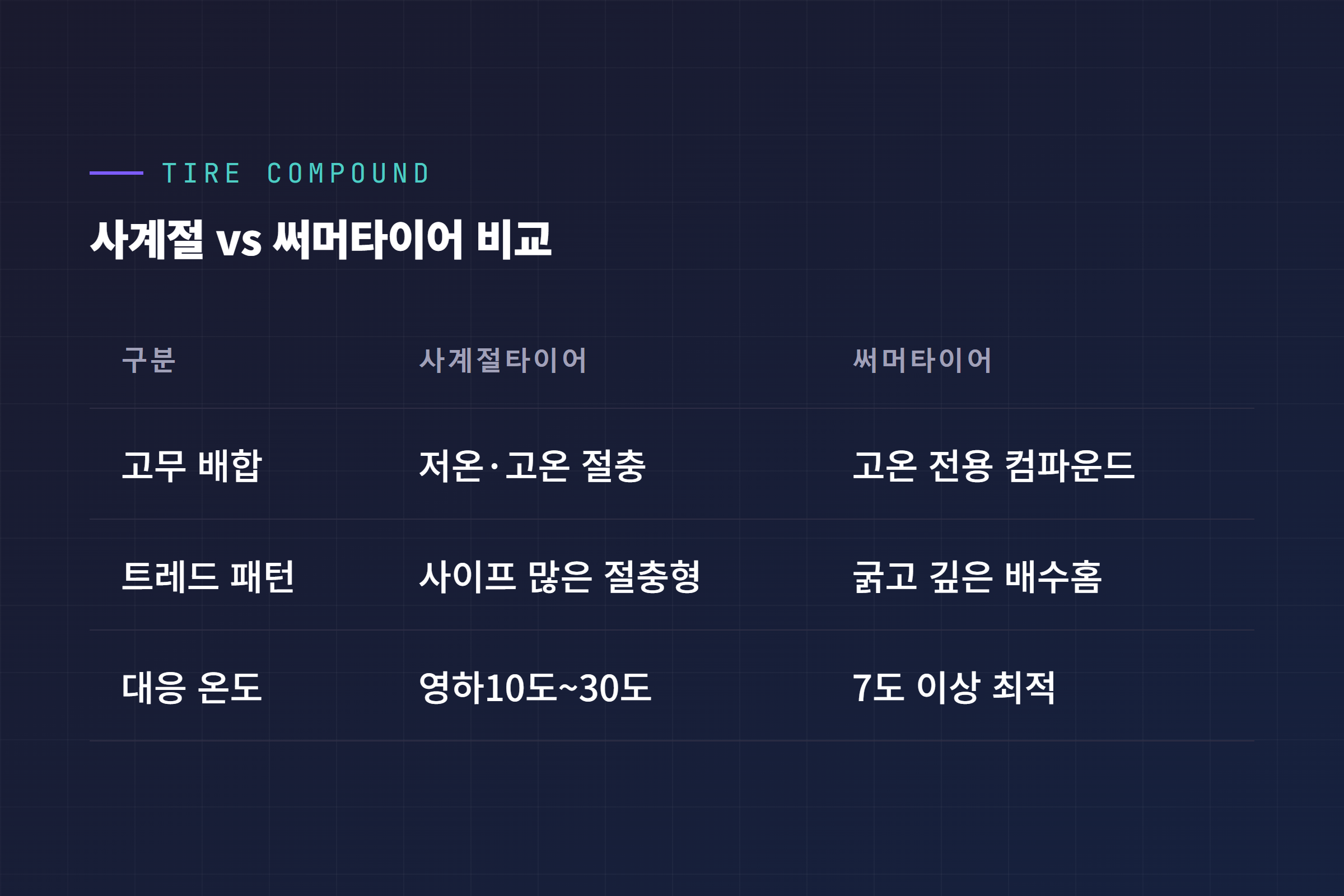 사계절타이어와 써머타이어의 고무 배합, 트레드 패턴, 대응 온도 범위 비교표