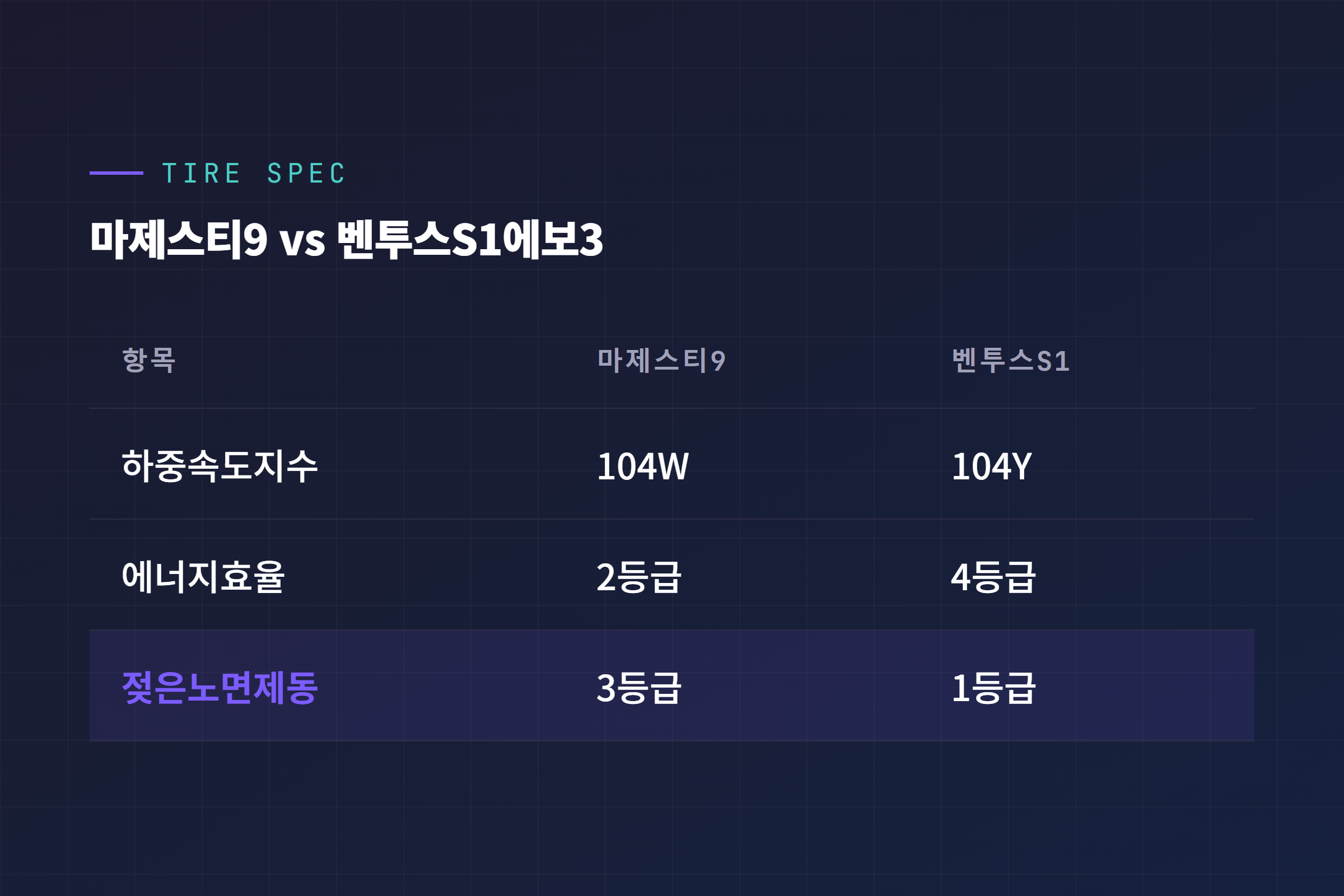 금호 마제스티9 솔루스 TA91과 한국타이어 벤투스 S1 에보3의 하중속도지수, 에너지효율등급, 젖은노면제동력 등급 비교표