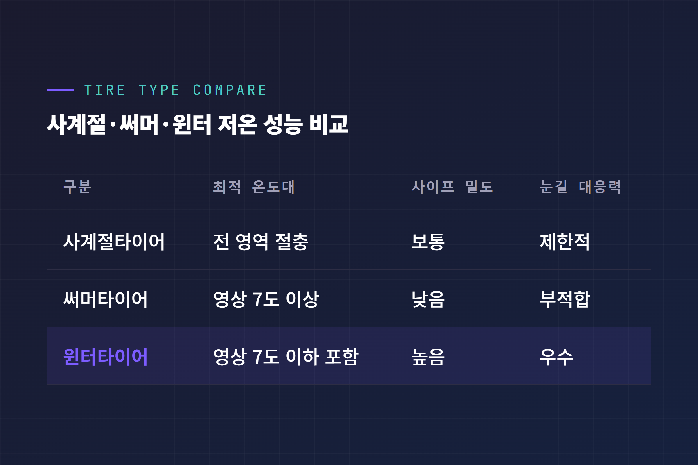사계절 써머 윈터타이어 3종 비교, 최적 온도대와 사이프 밀도, 눈길 대응력