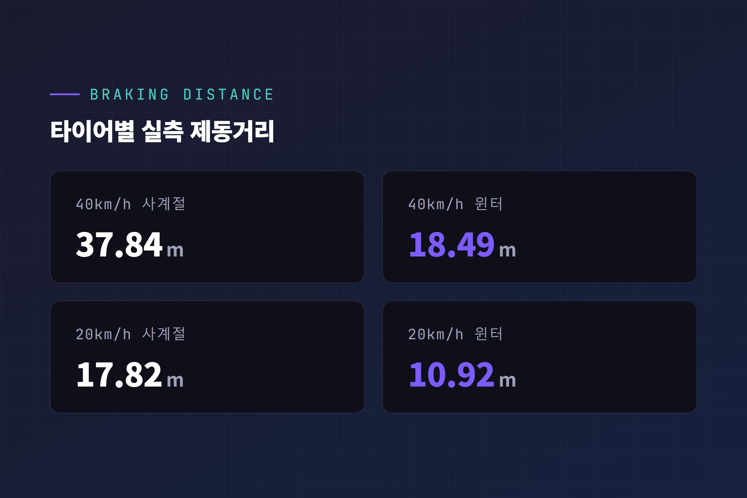타이어별 실측 제동거리 비교, 시속 40km와 20km 기준
