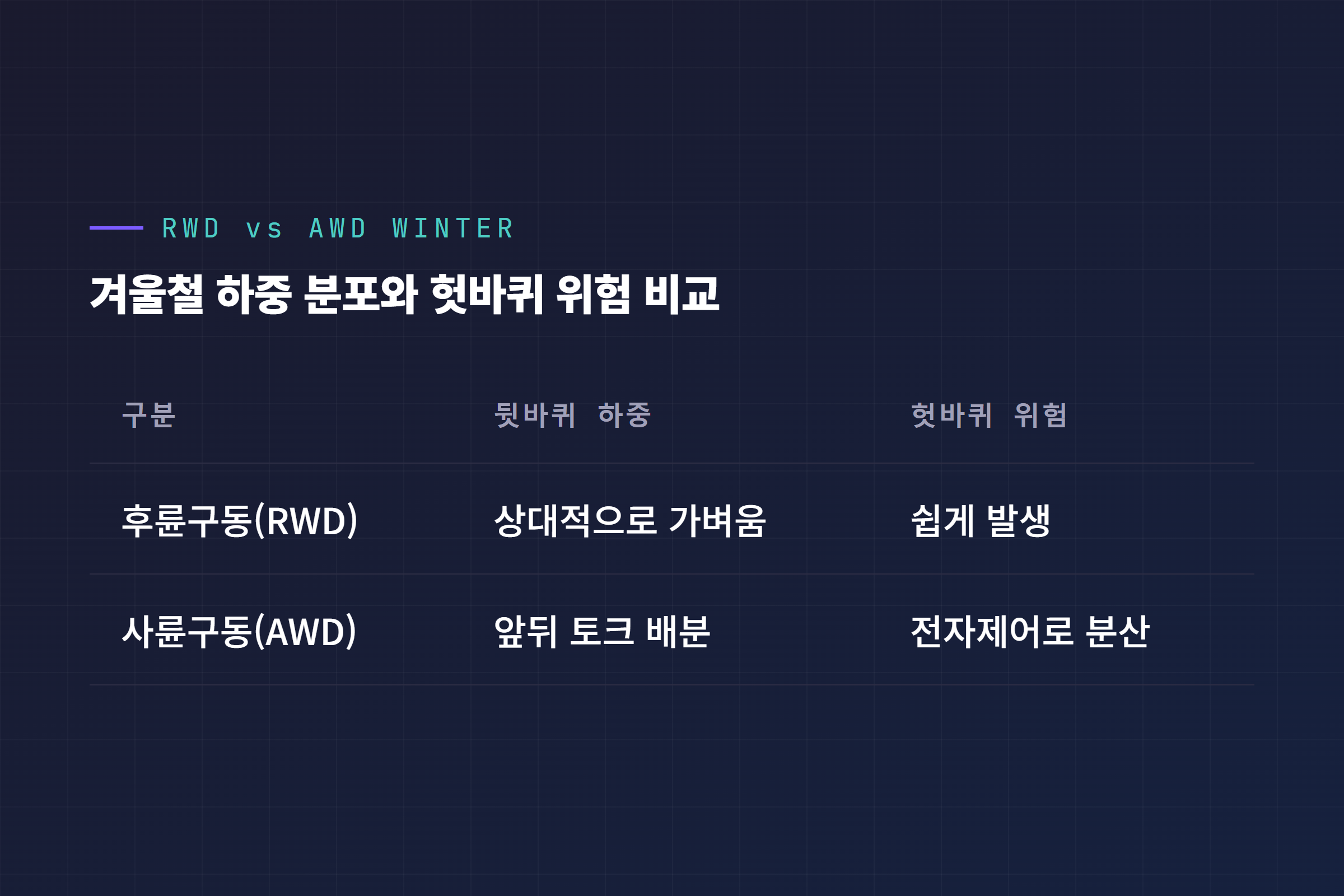 후륜구동과 사륜구동의 겨울철 하중 분포 및 헛바퀴 위험 비교