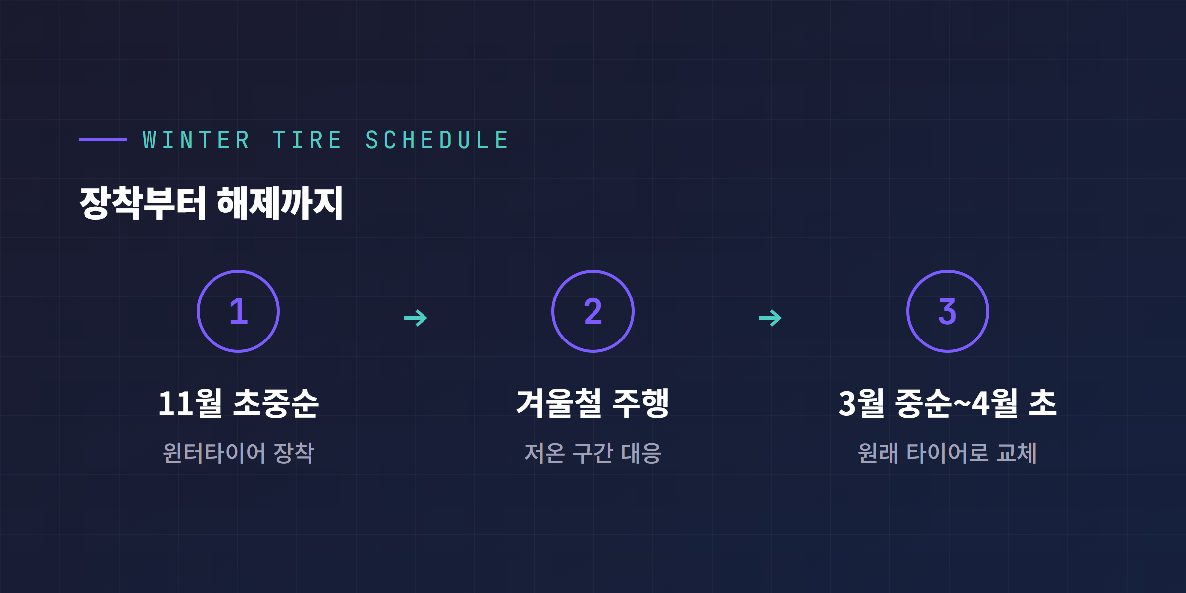 윈터타이어 장착과 해제 시기, 11월 초중순부터 3월 중순~4월 초까지