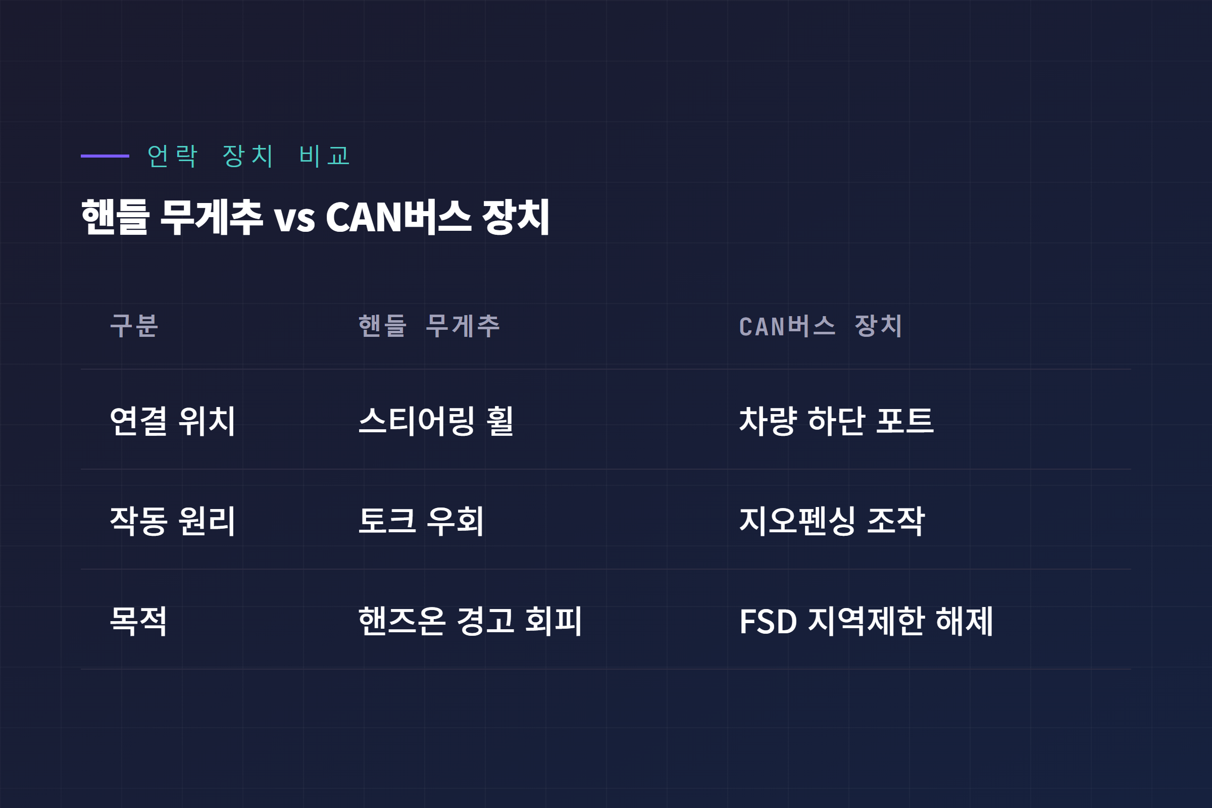 핸들 무게추 방식과 CAN버스 진단 장치 방식의 연결 위치·작동 원리 비교표