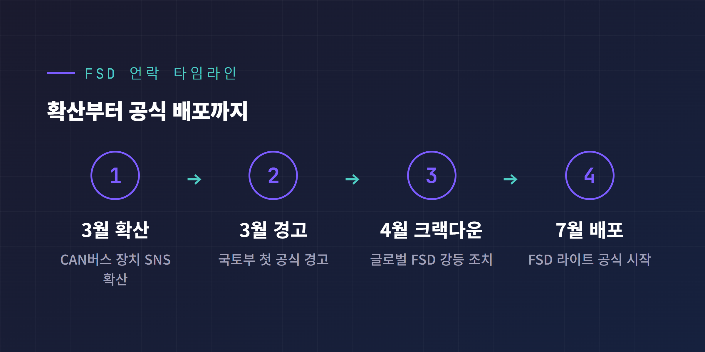 2026년 3월 언락툴 확산부터 국토부 경고, 4월 글로벌 크랙다운, 7월 FSD 라이트 공식 배포까지 타임라인
