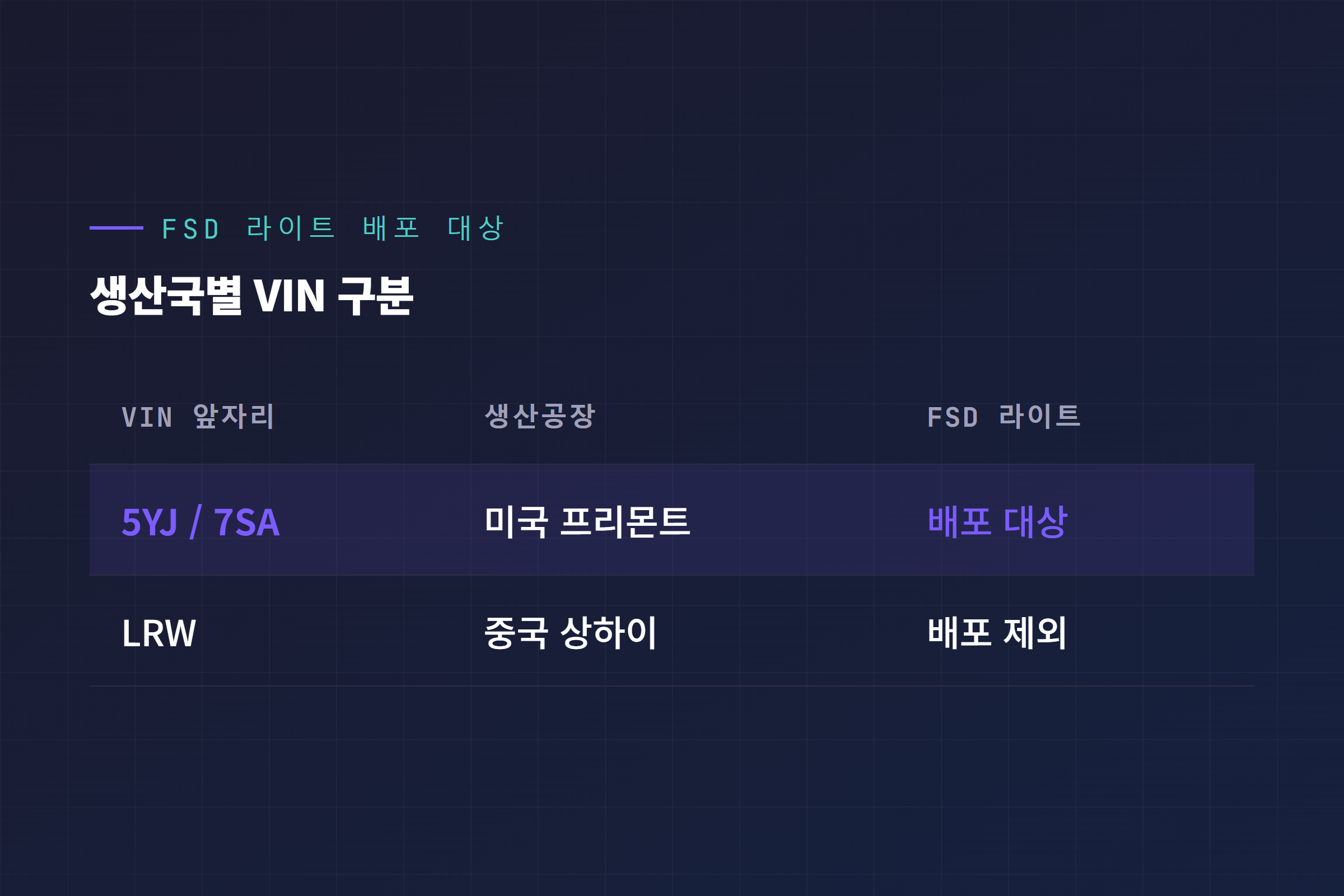 미국 프리몬트산 VIN 5YJ·7SA와 중국 상하이산 VIN LRW의 FSD 라이트 배포 대상 여부 비교표