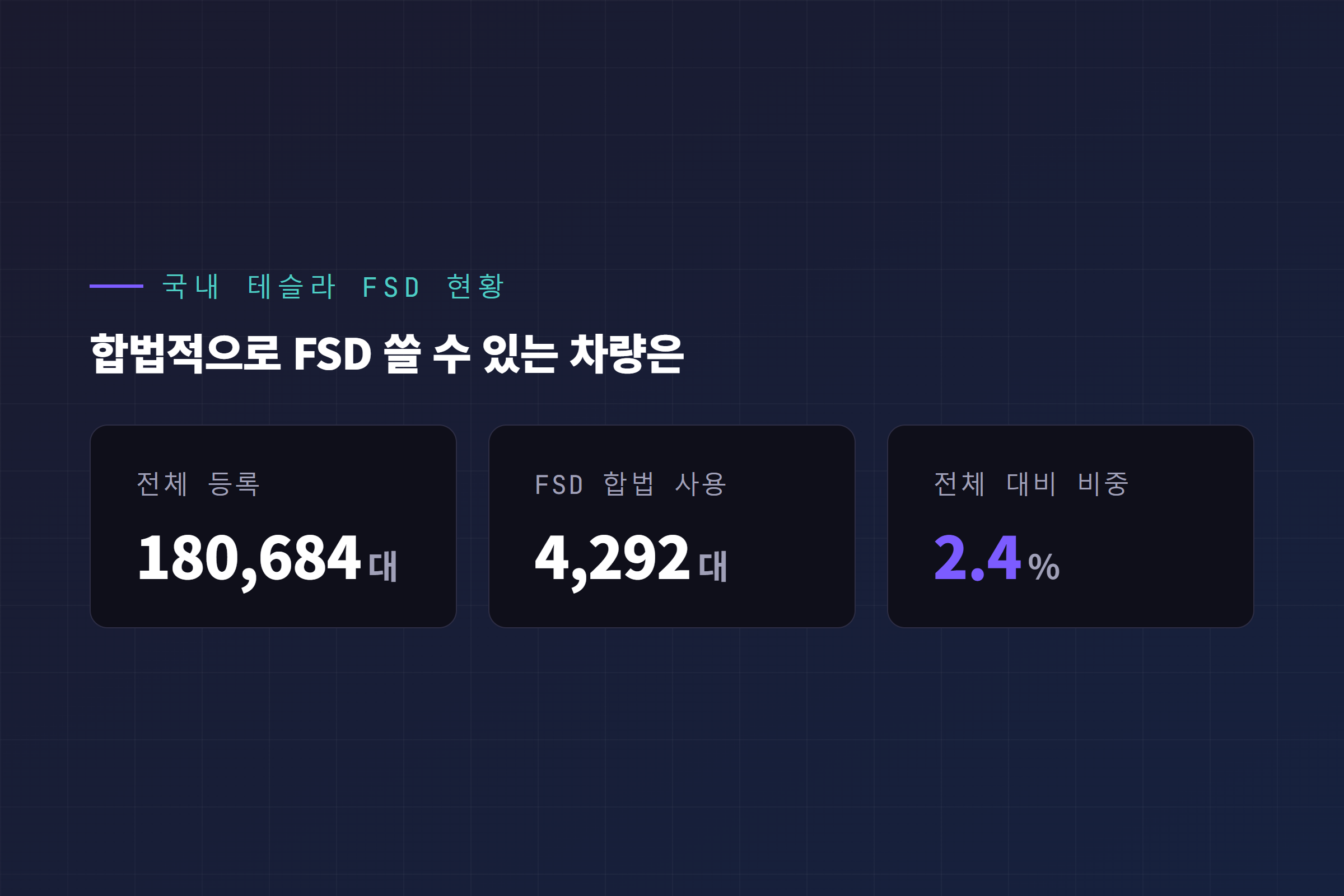 국내 테슬라 등록 대수 18만 684대 중 합법적으로 FSD를 쓸 수 있는 차량 4,292대(2.4퍼센트) 수치 카드