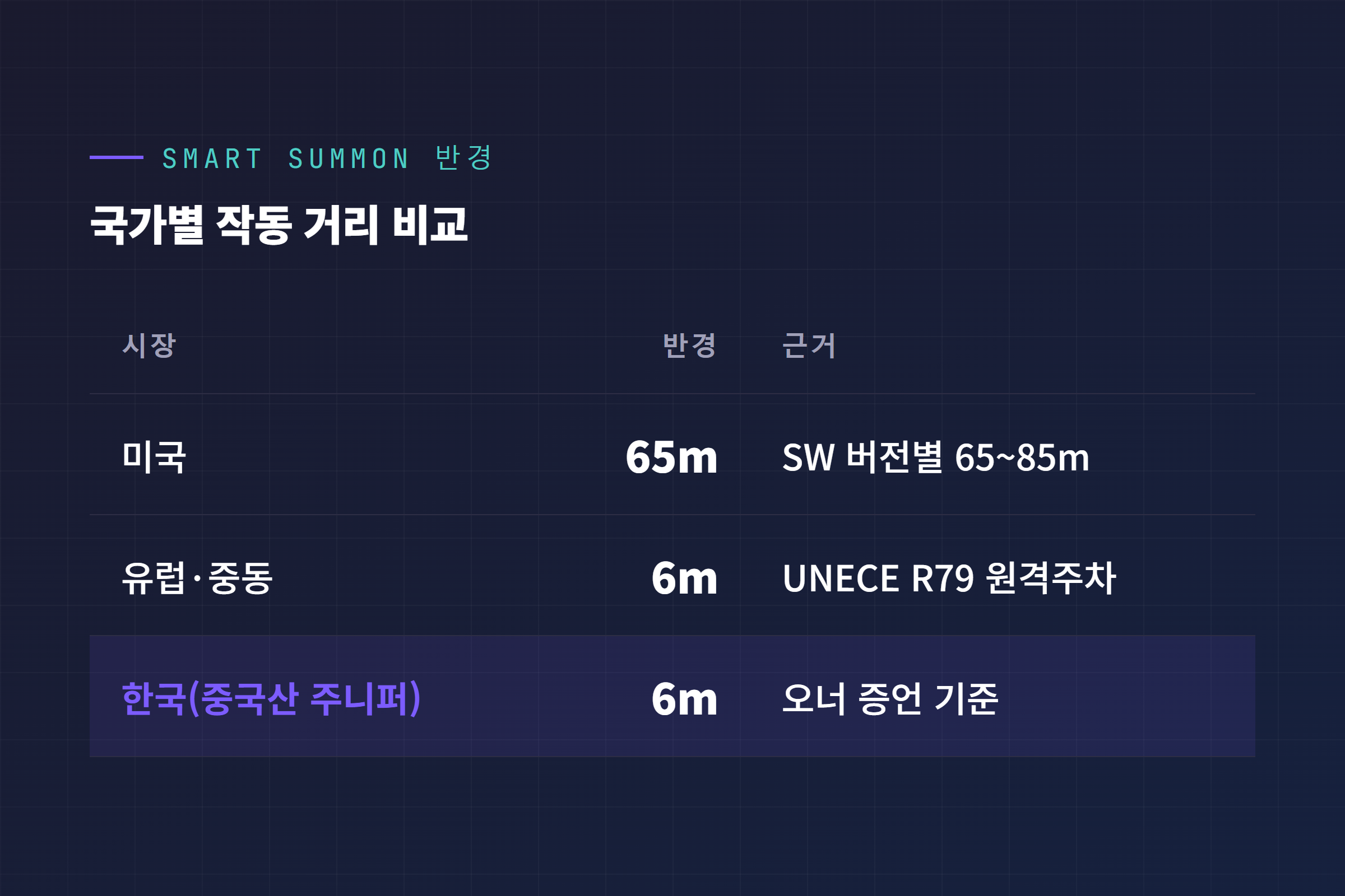스마트호출 작동 반경 국가별 비교, 미국 65m 유럽·중동 6m 한국 중국산 모델Y 주니퍼 6m
