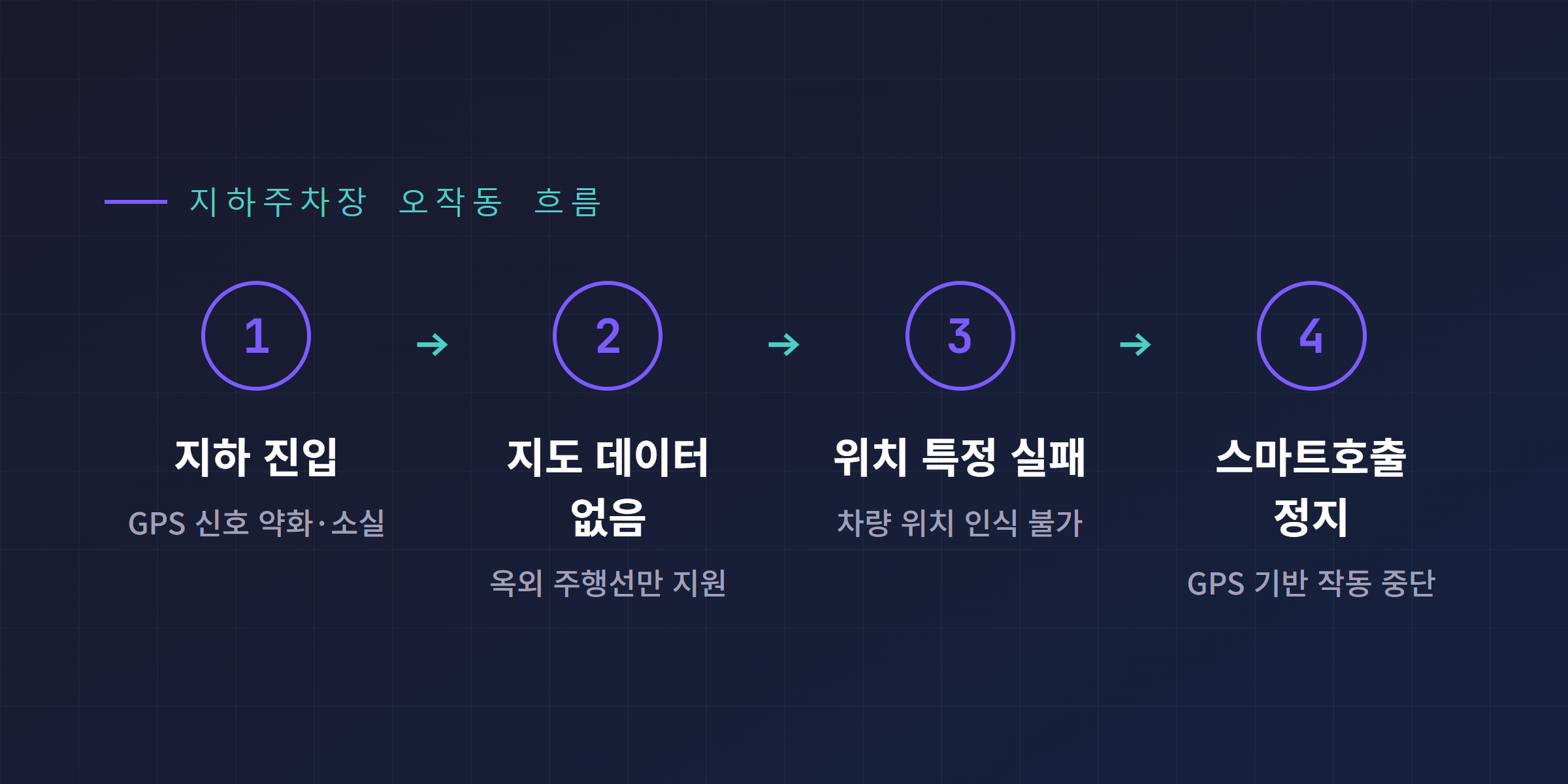 지하주차장 GPS 오작동 흐름, 지도 데이터 부재로 스마트호출 정지