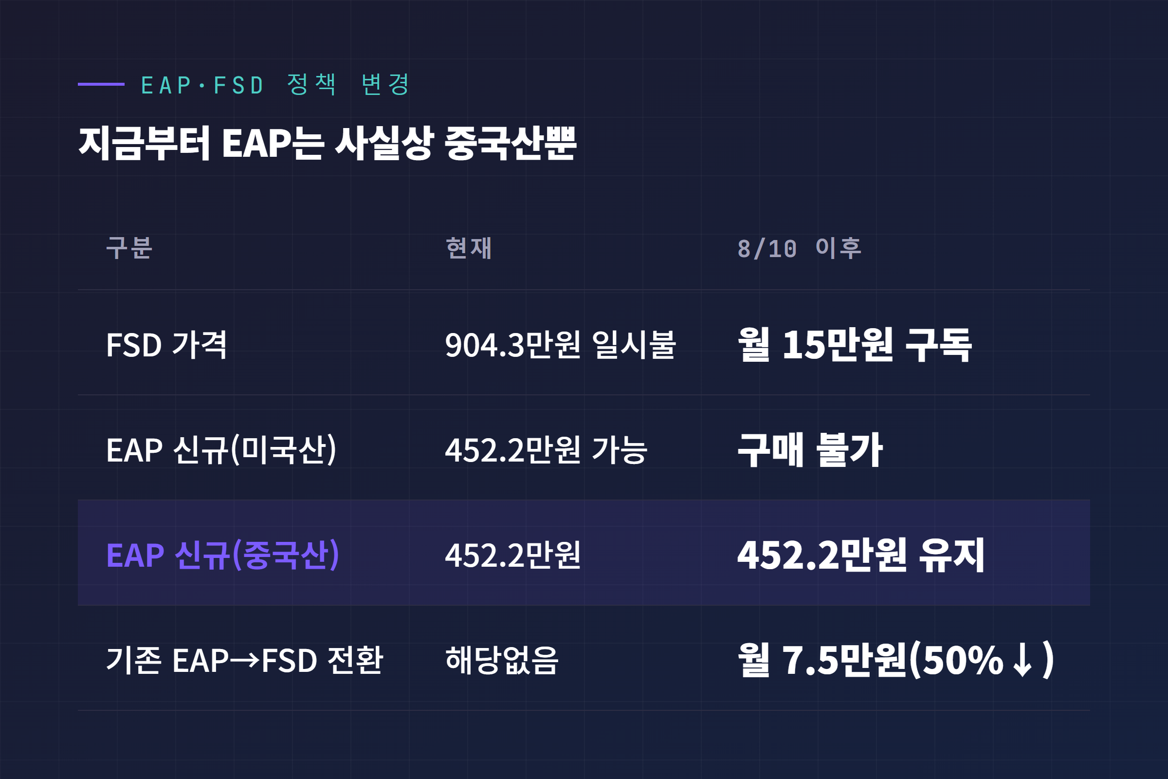 2026년 8월 10일 EAP·FSD 가격 정책 변경 비교표, 지금부터 EAP는 사실상 중국산뿐