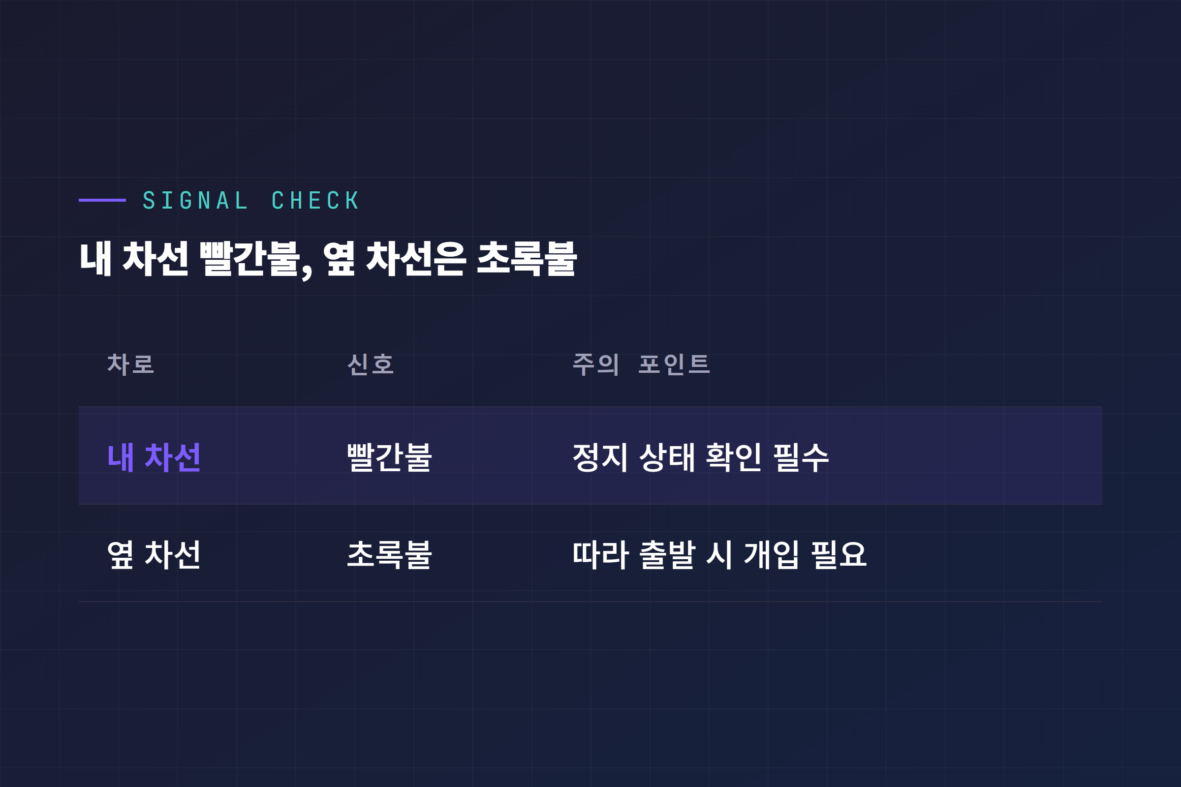 교차로 신호 상황: 내 차선 빨간불, 옆 차선 초록불 비교