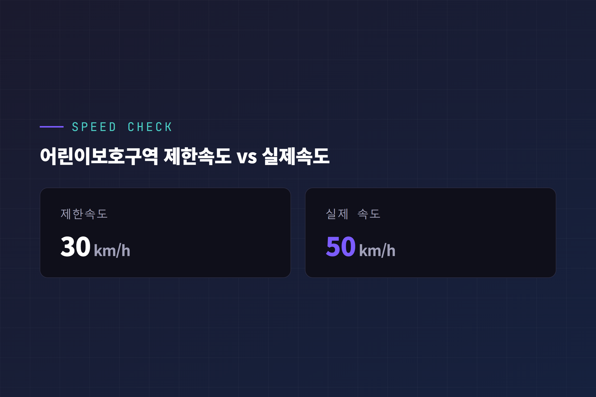 어린이보호구역 제한속도 30km/h와 실제 주행속도 50km/h 비교
