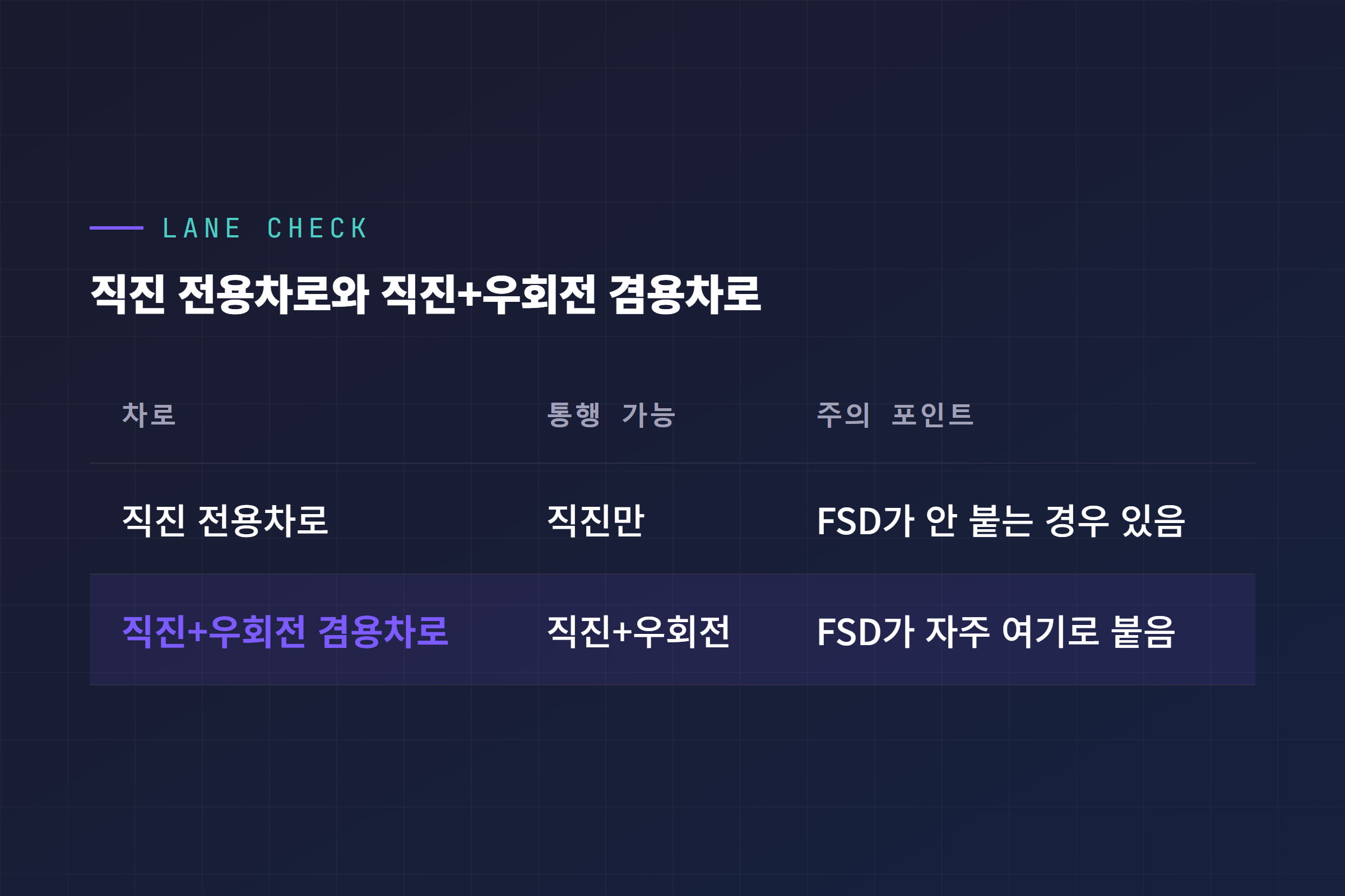 직진 전용차로와 직진+우회전 겸용차로 비교