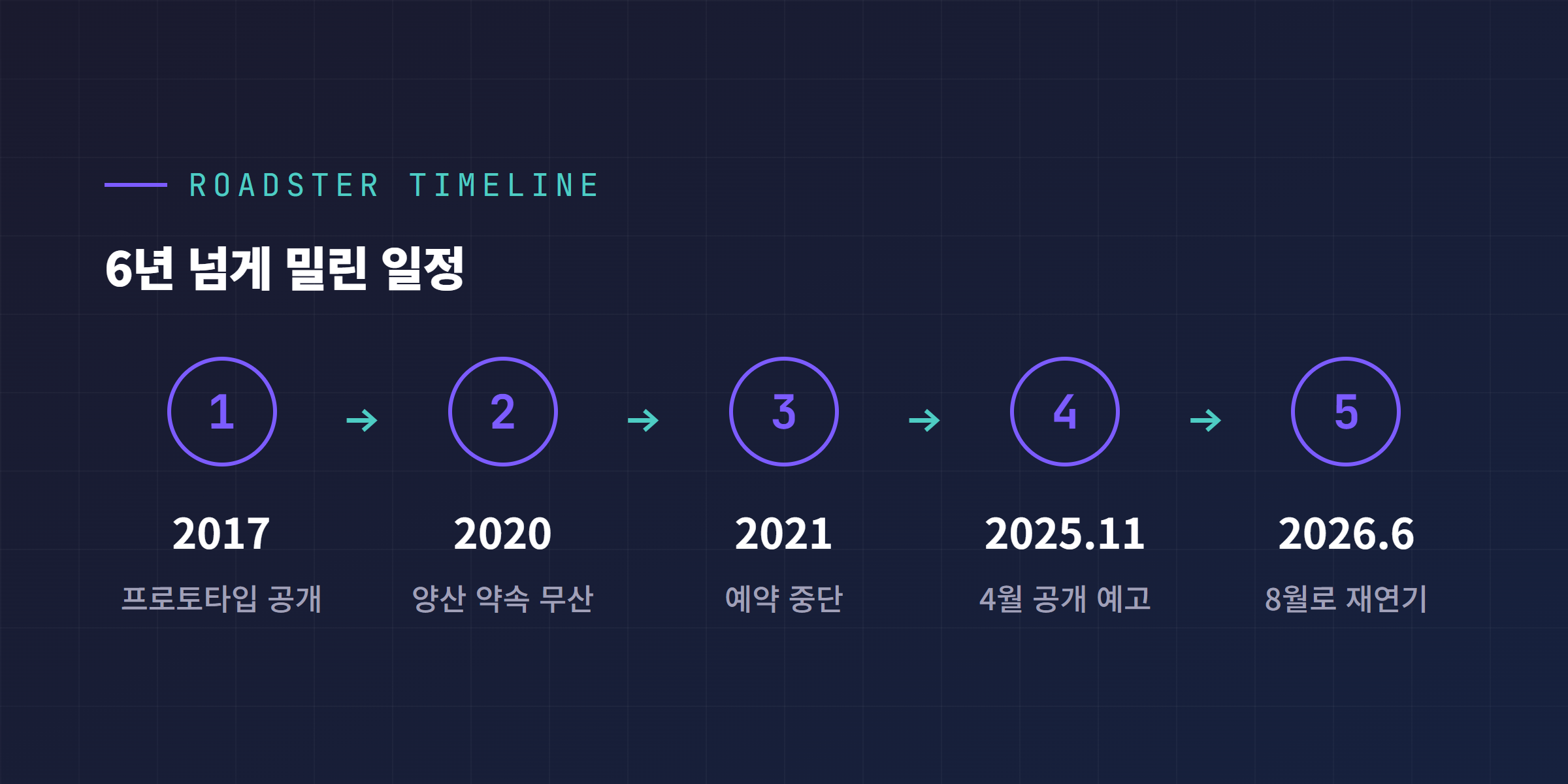 테슬라 로드스터 6년 연기 타임라인