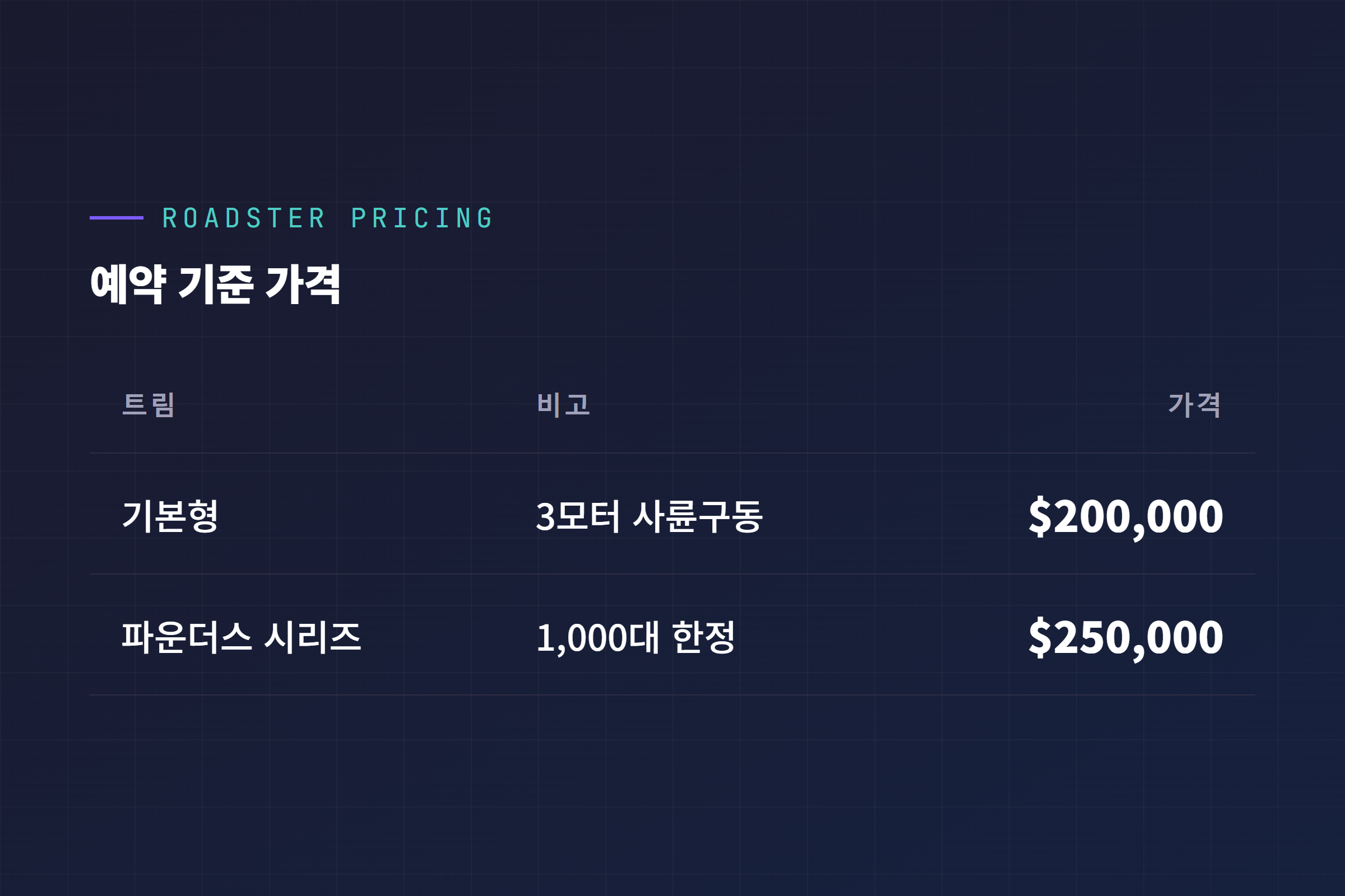 테슬라 로드스터 가격표: 기본형 20만 달러, 파운더스 시리즈 25만 달러