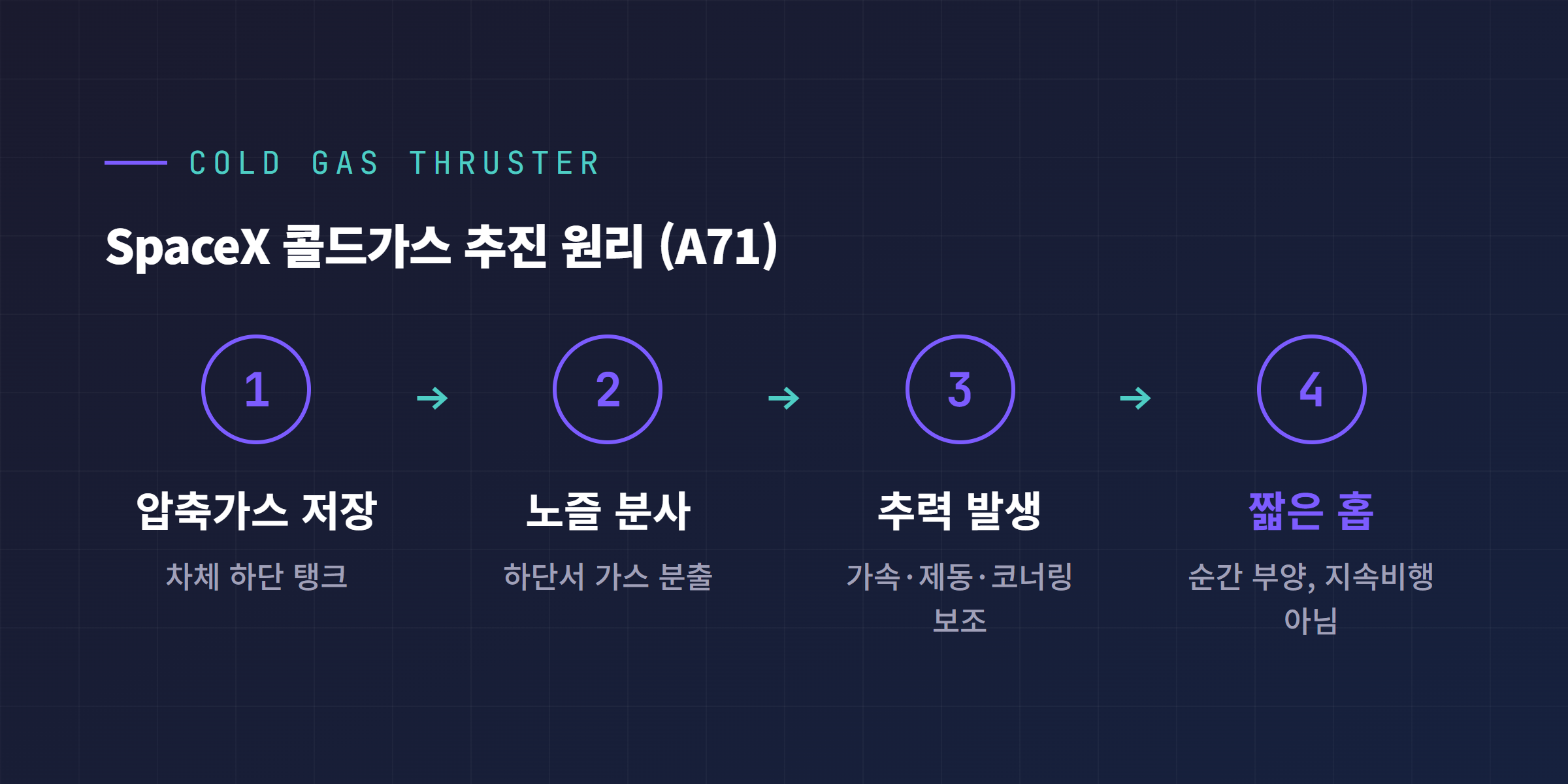 SpaceX 콜드가스 추진 시스템(A71) 작동 원리