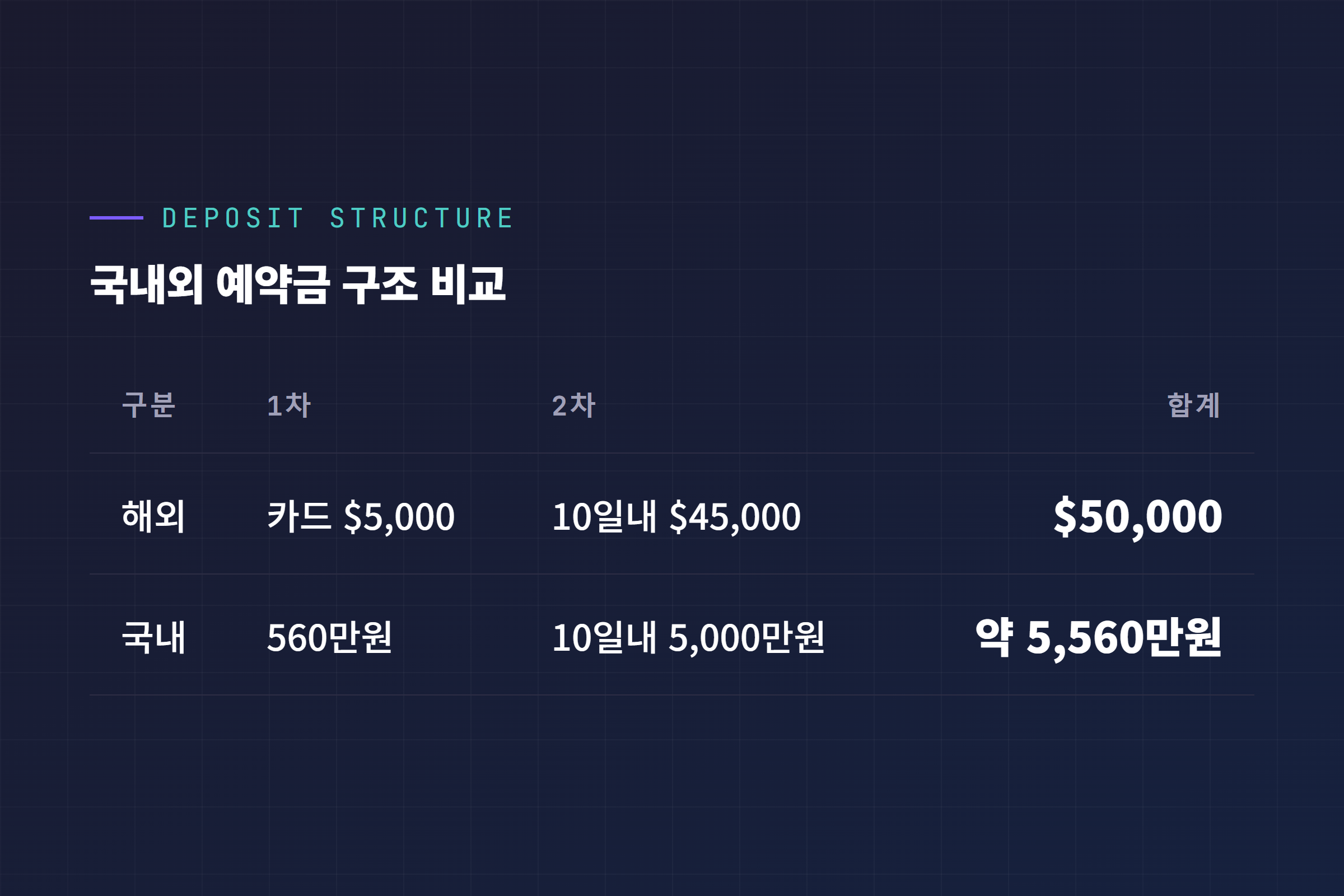 국내외 로드스터 예약금 구조 비교