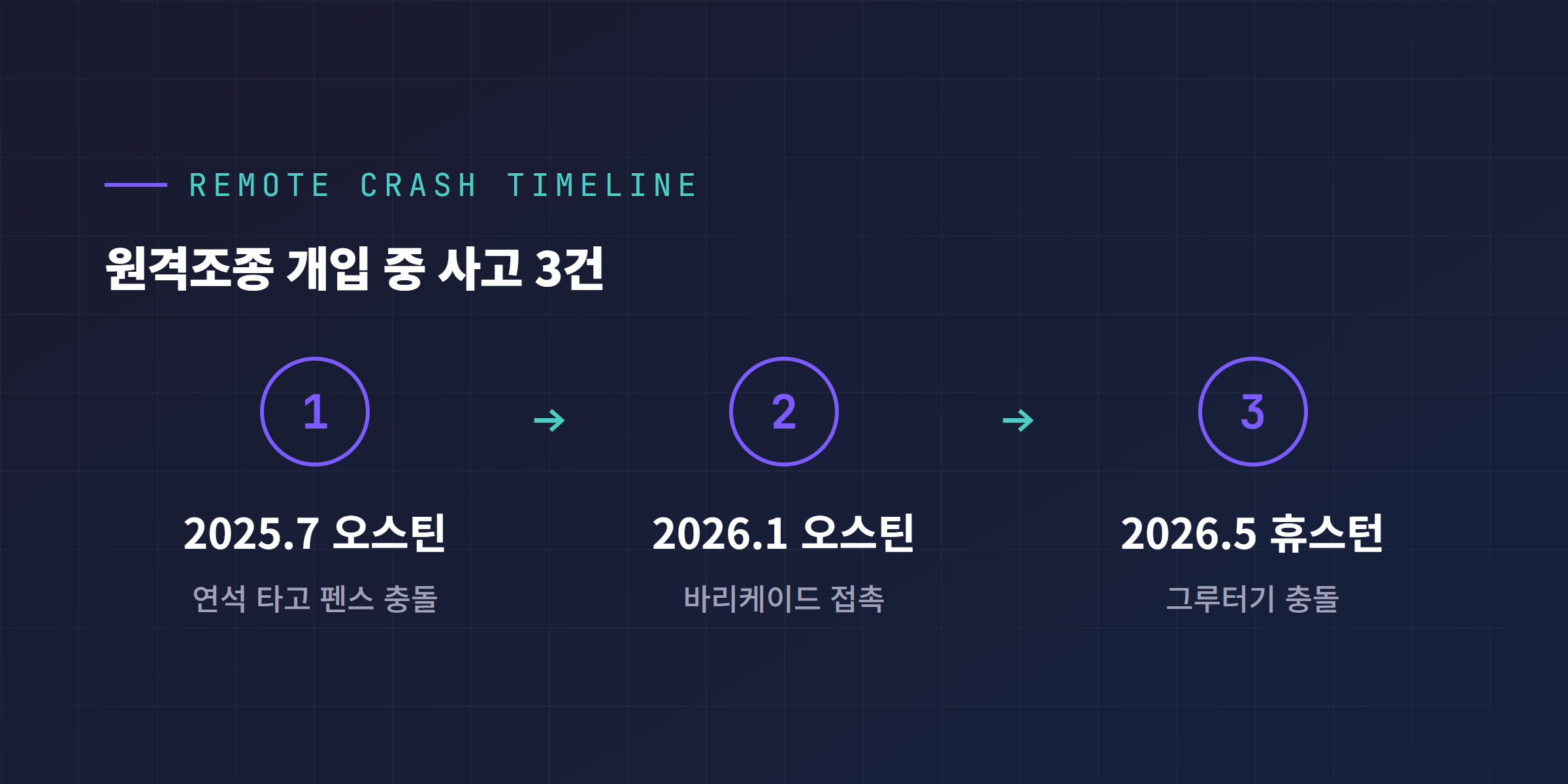 원격조종 3건 사고 타임라인