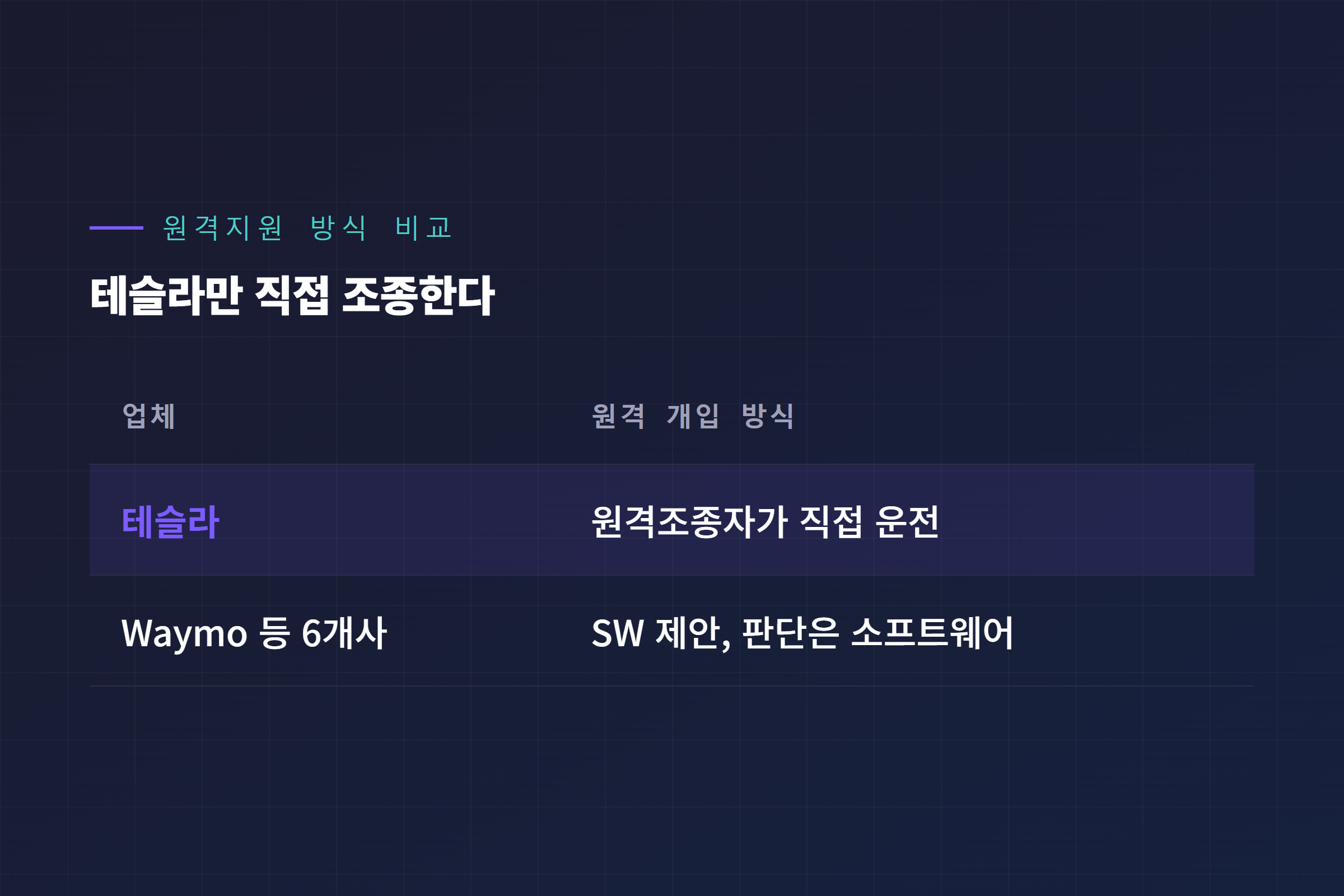 테슬라 vs Waymo 등 원격지원 방식 비교표