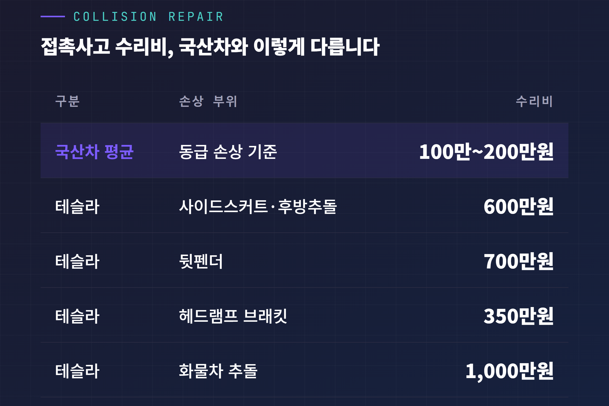 접촉사고 수리비, 국산차와 이렇게 다릅니다