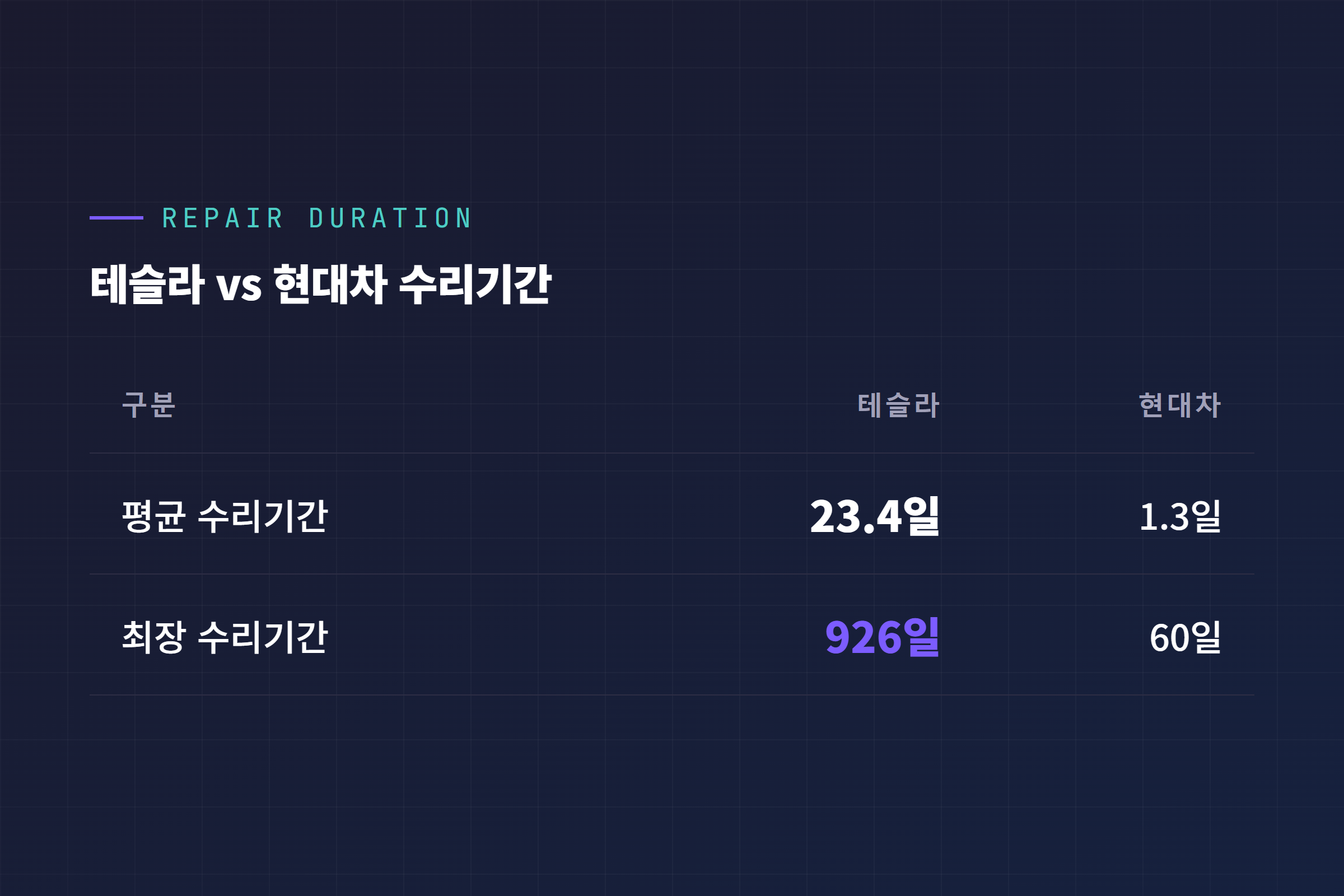 테슬라 vs 현대차 수리기간 비교