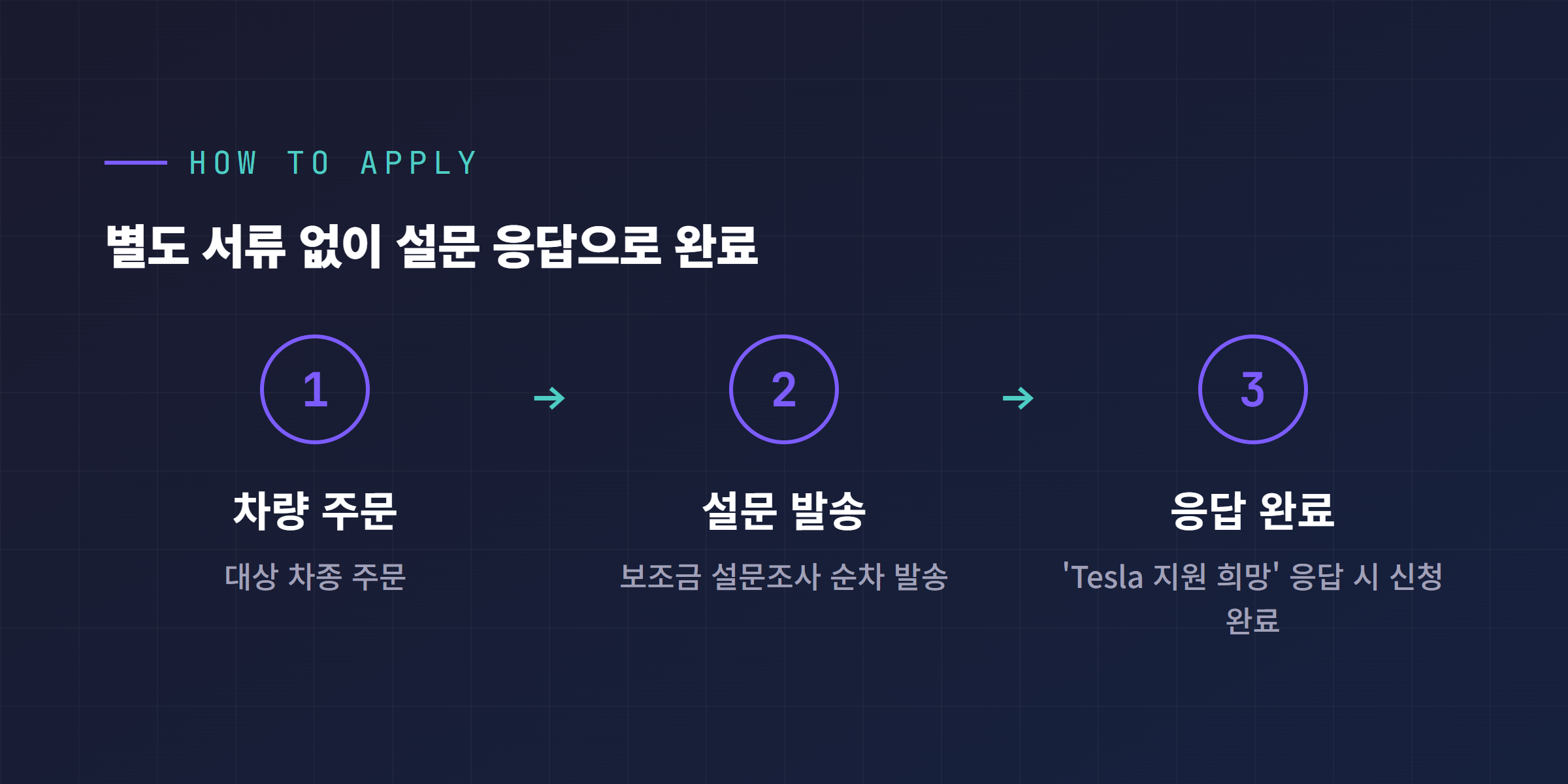 차량 주문부터 설문조사 응답까지 테슬라 자체 지원금 신청 절차 3단계