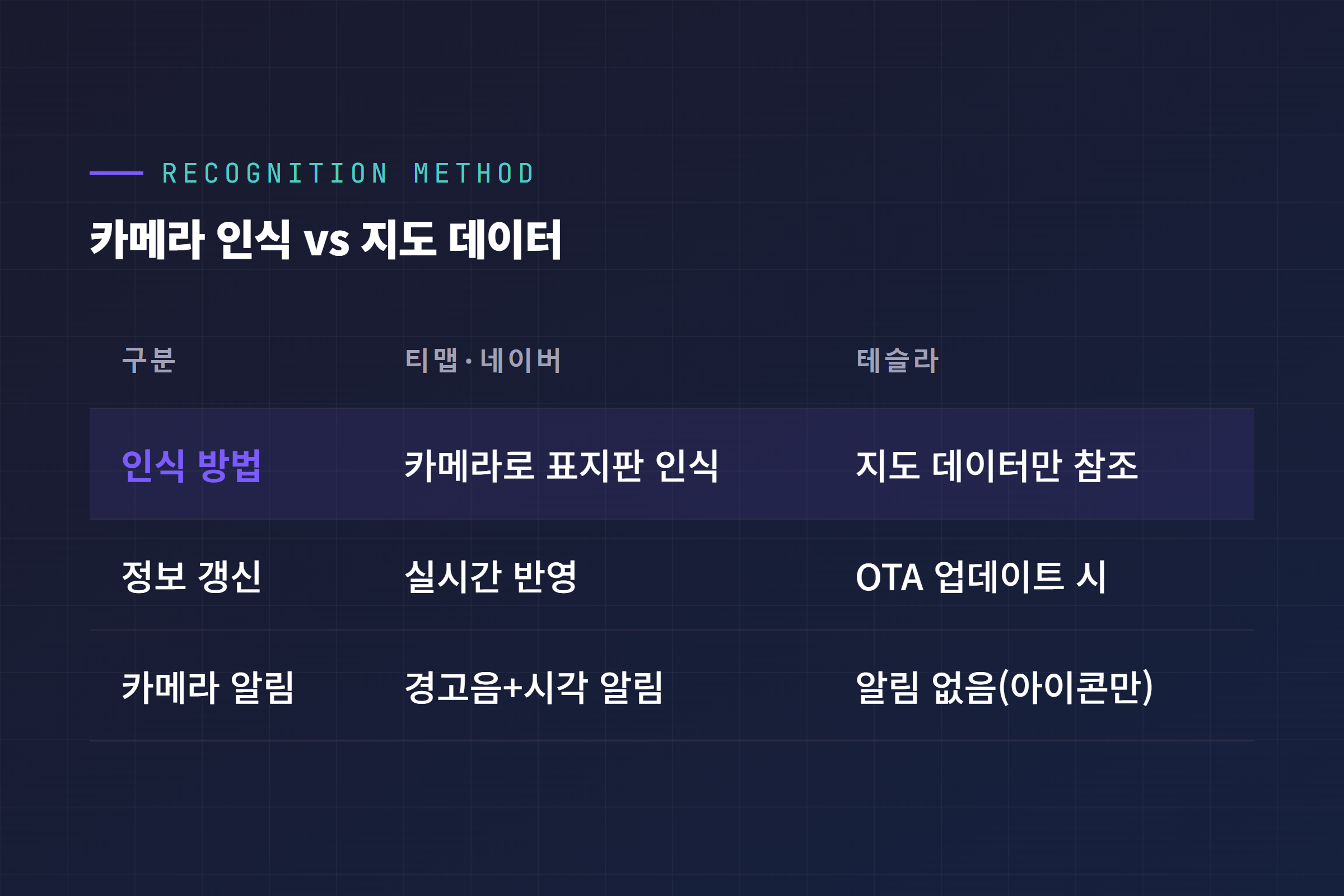 카메라 기반 인식과 지도 데이터 기반 인식의 차이 비교표, 티맵의 카메라 인식 방식과 테슬라의 지도 데이터 참조 방식 대비