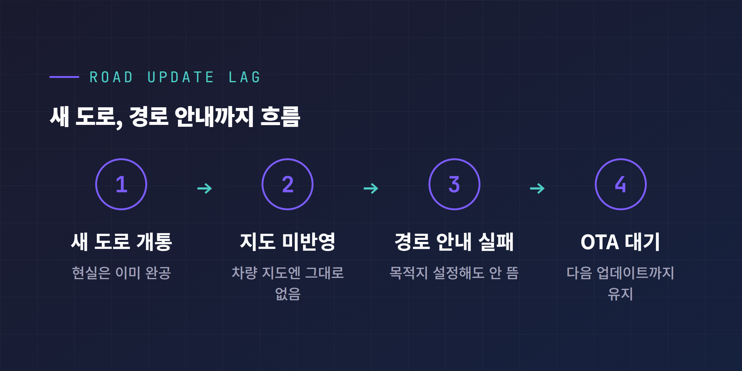 신규 개통 도로가 지도에 반영되지 않아 테슬라 내비게이션에서 경로 안내가 되지 않는 흐름