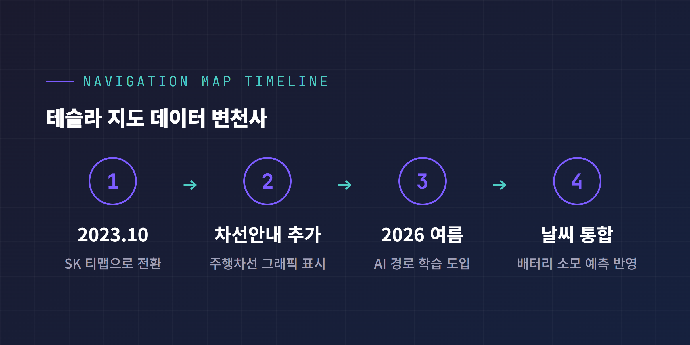 2023년 10월 KT맵에서 SK 티맵 전환, 차선안내 추가, 2026년 여름 AI 경로학습과 날씨통합 업데이트까지 이어지는 타임라인