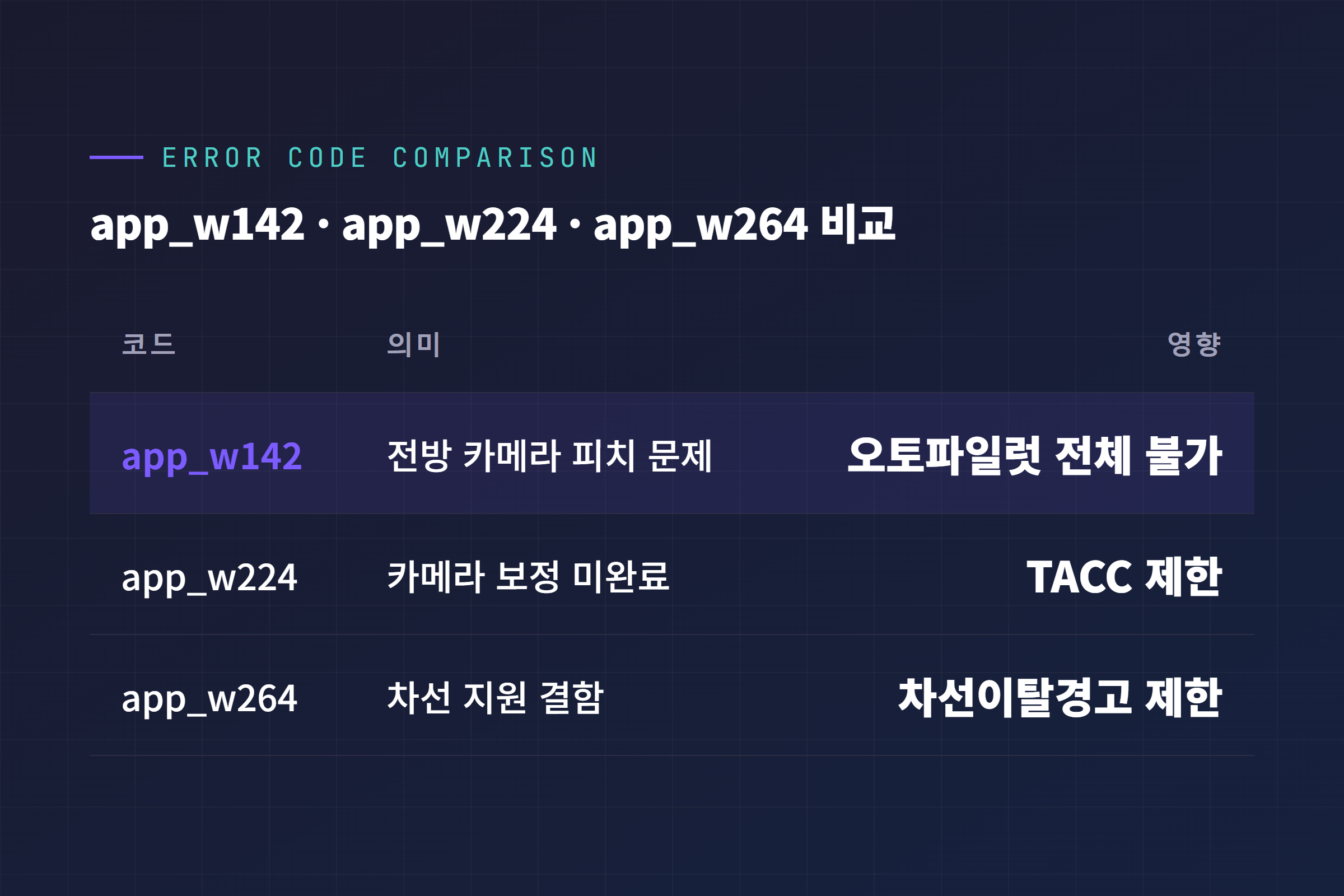 app_w142 app_w224 app_w264 오류코드 비교표