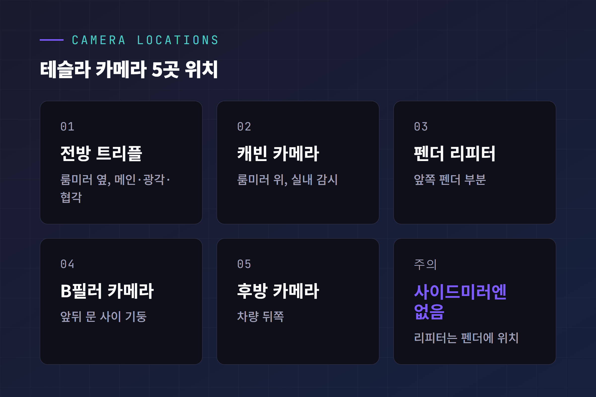 테슬라 카메라 5곳 위치 안내(전방 트리플, 캐빈, 펜더 리피터, B필러, 후방, 사이드미러엔 카메라 없음)
